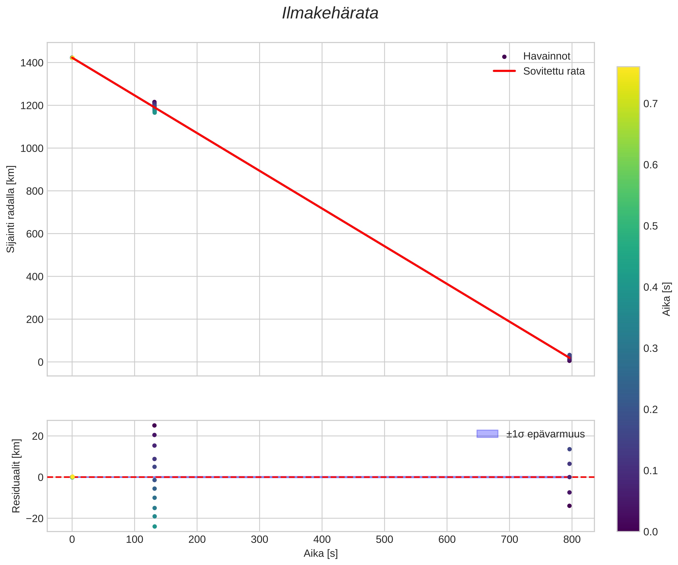 position vs time