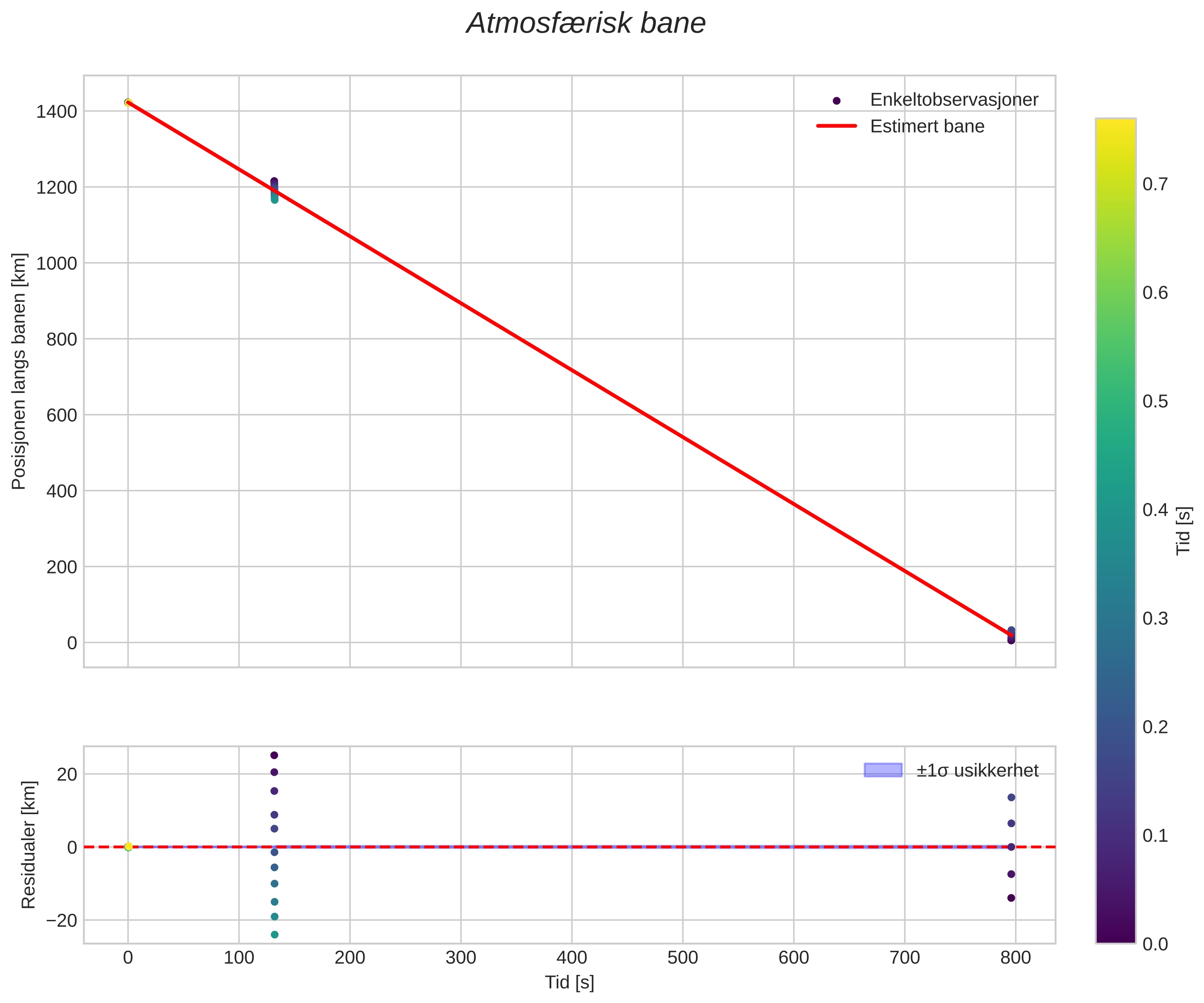 position vs time