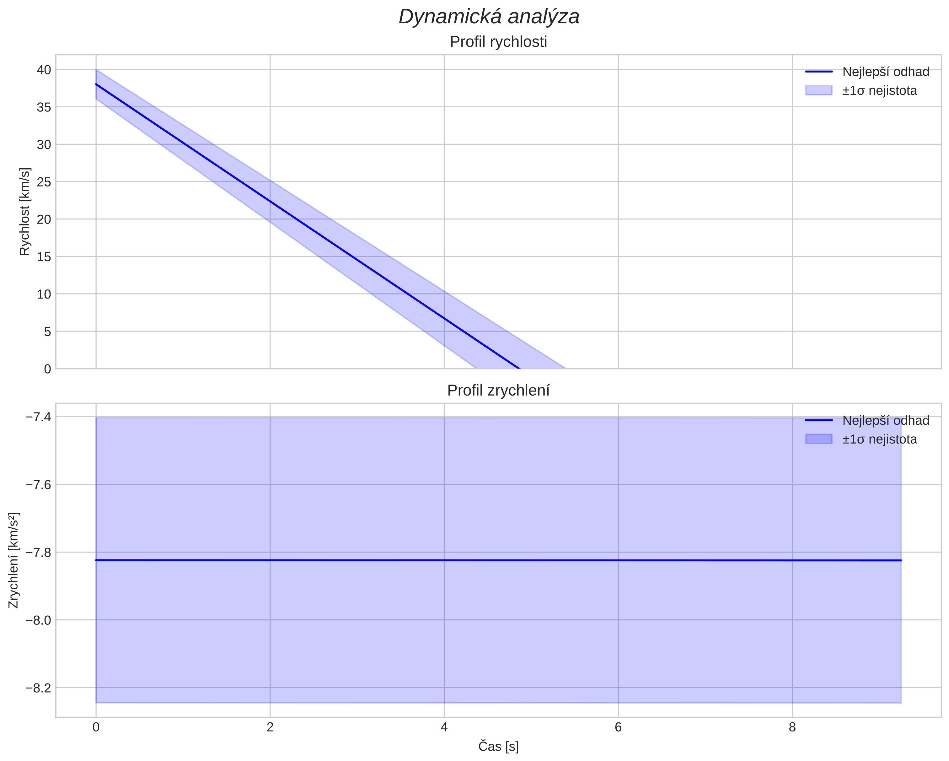 speed and acceleration