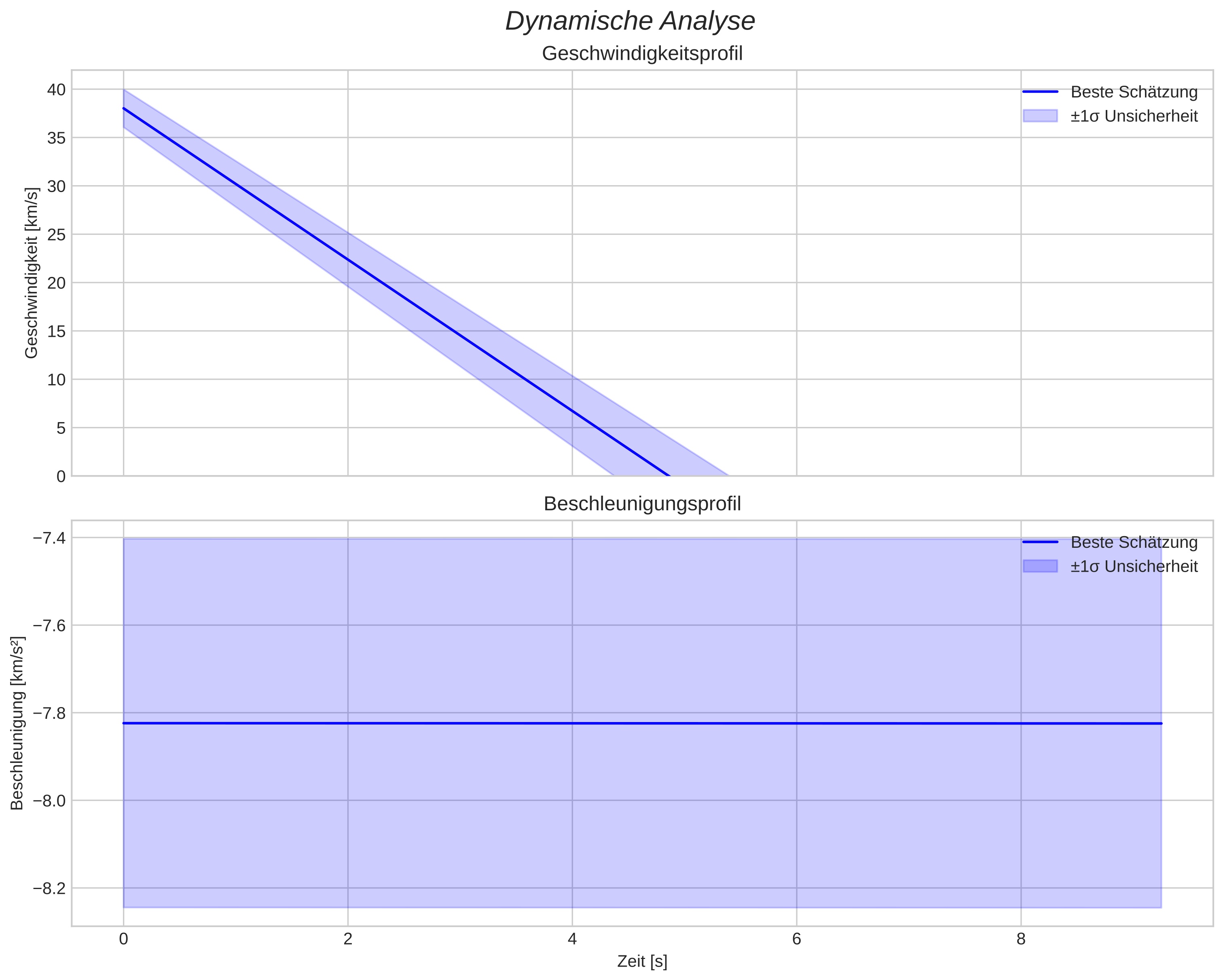 speed and acceleration
