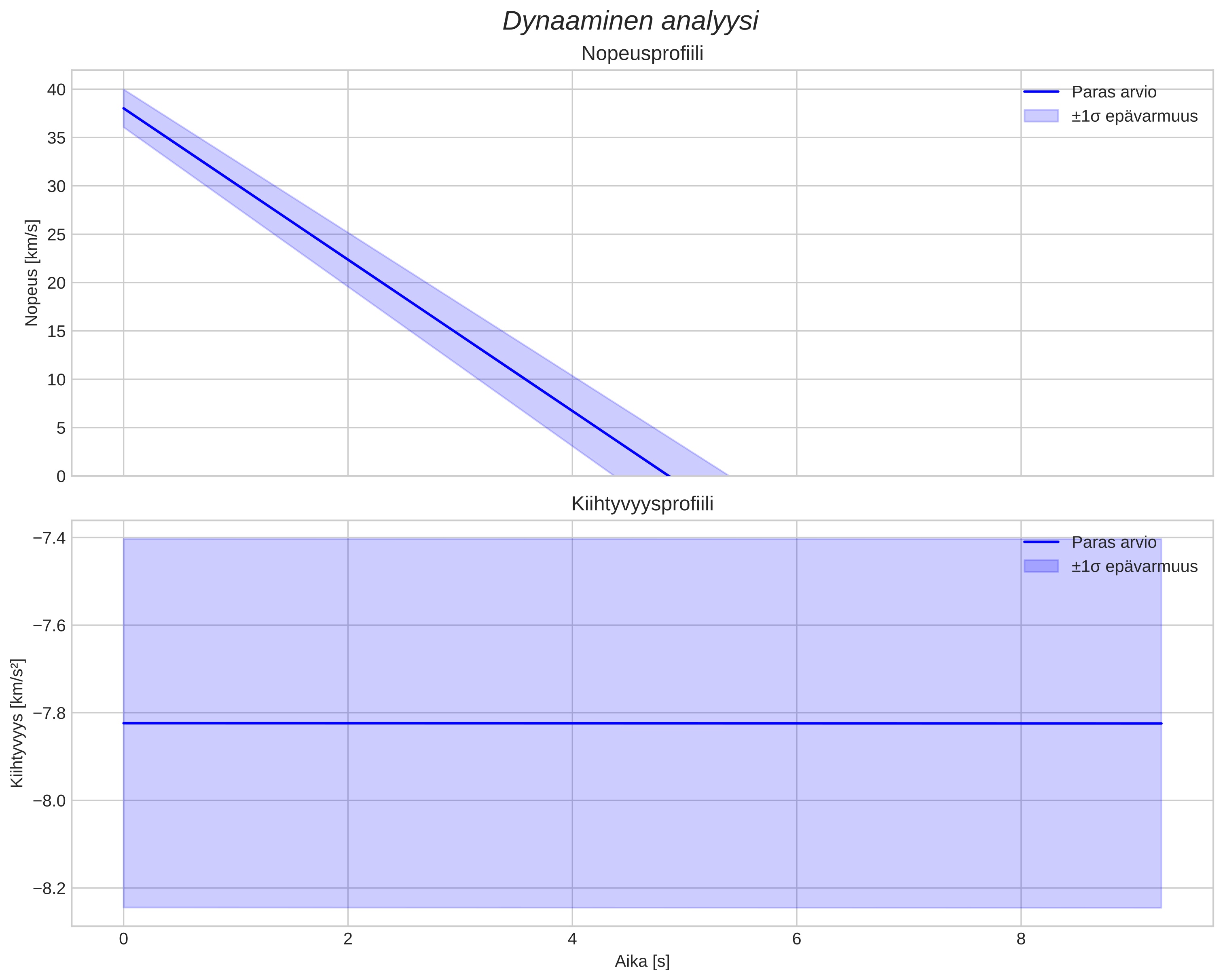 speed and acceleration