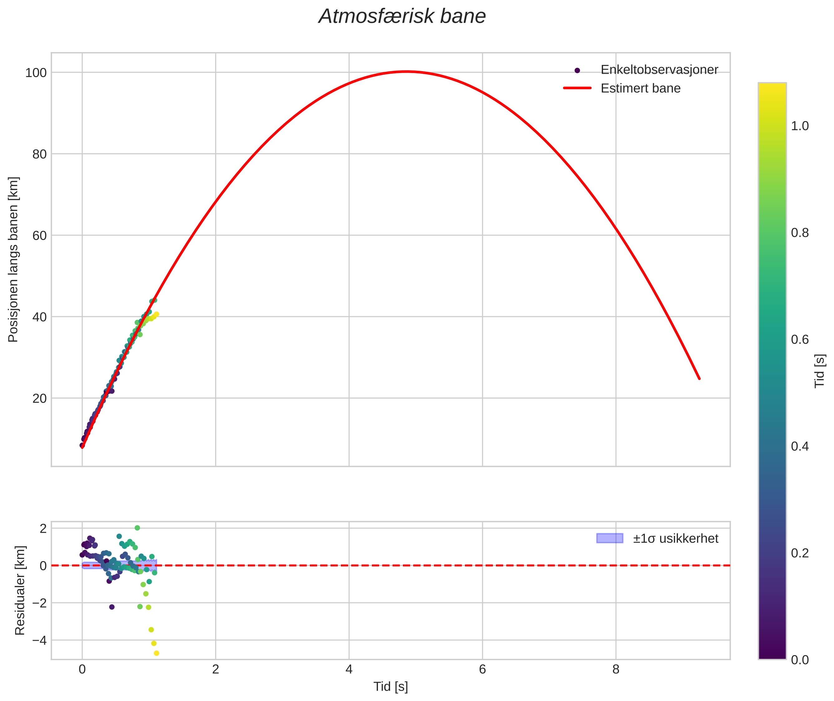 position vs time