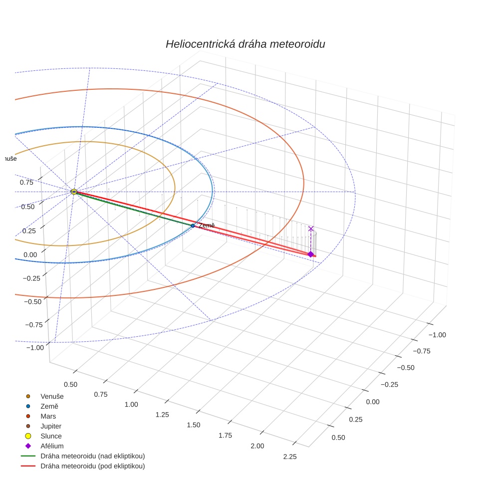 orbit plot