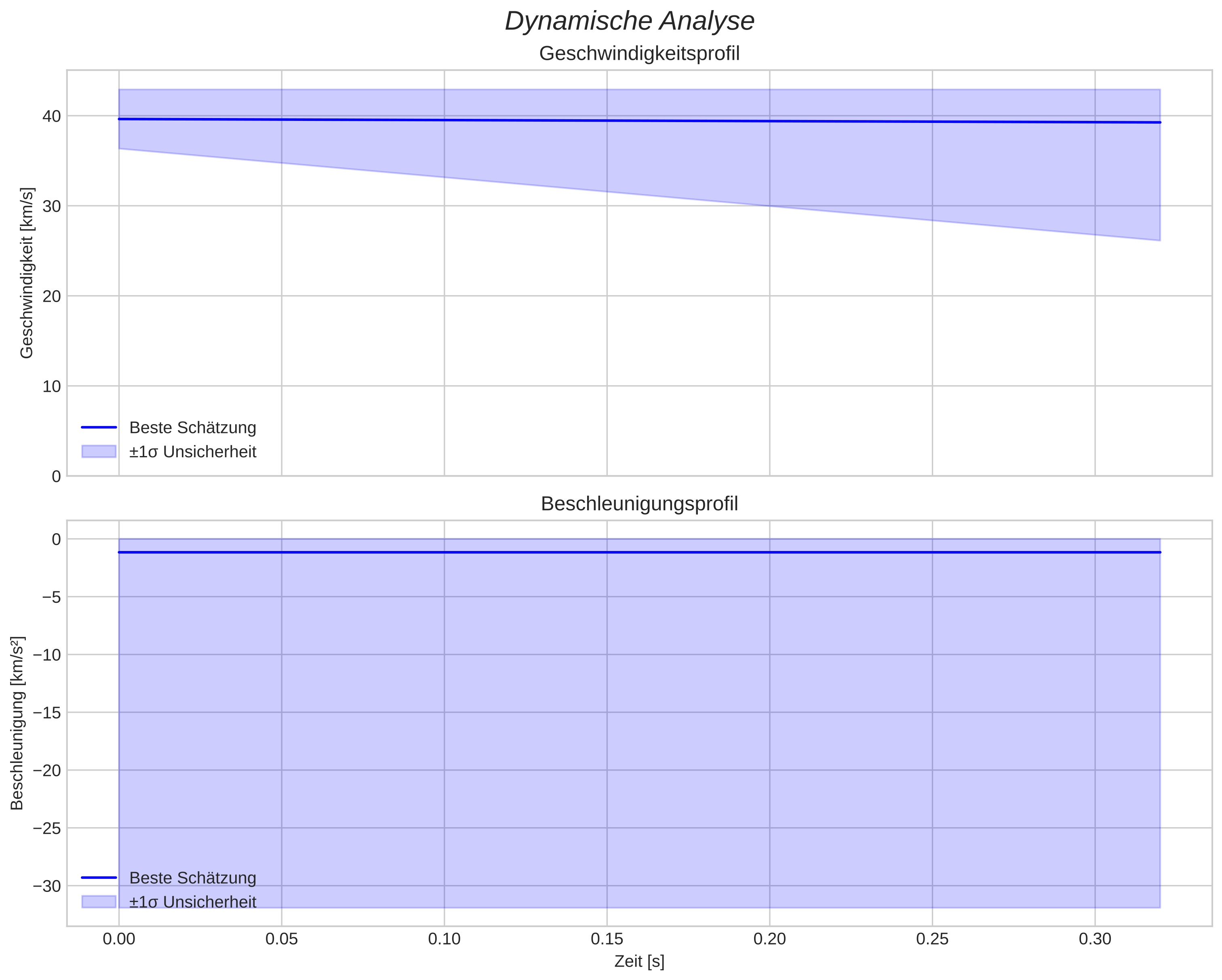 speed and acceleration