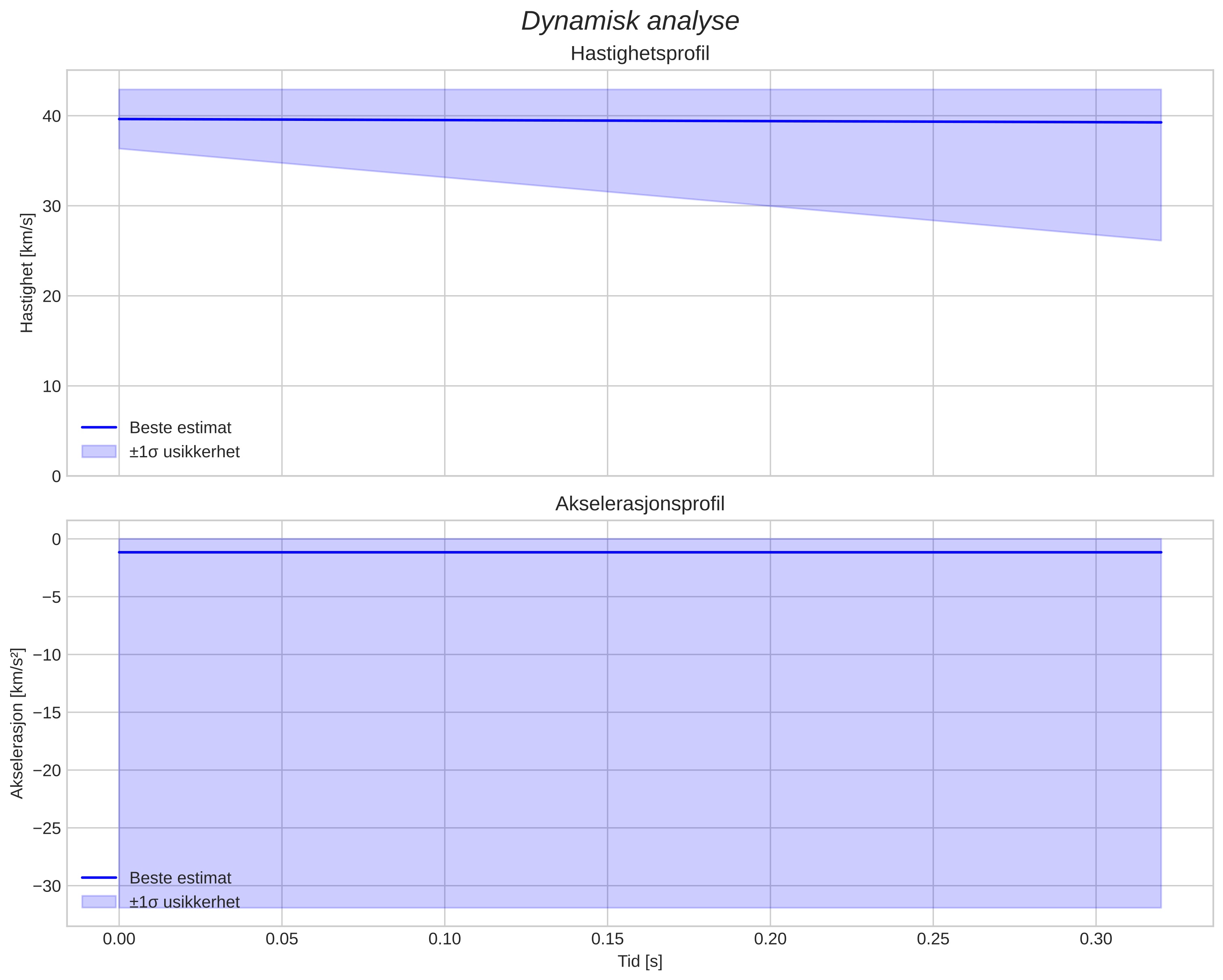 speed and acceleration