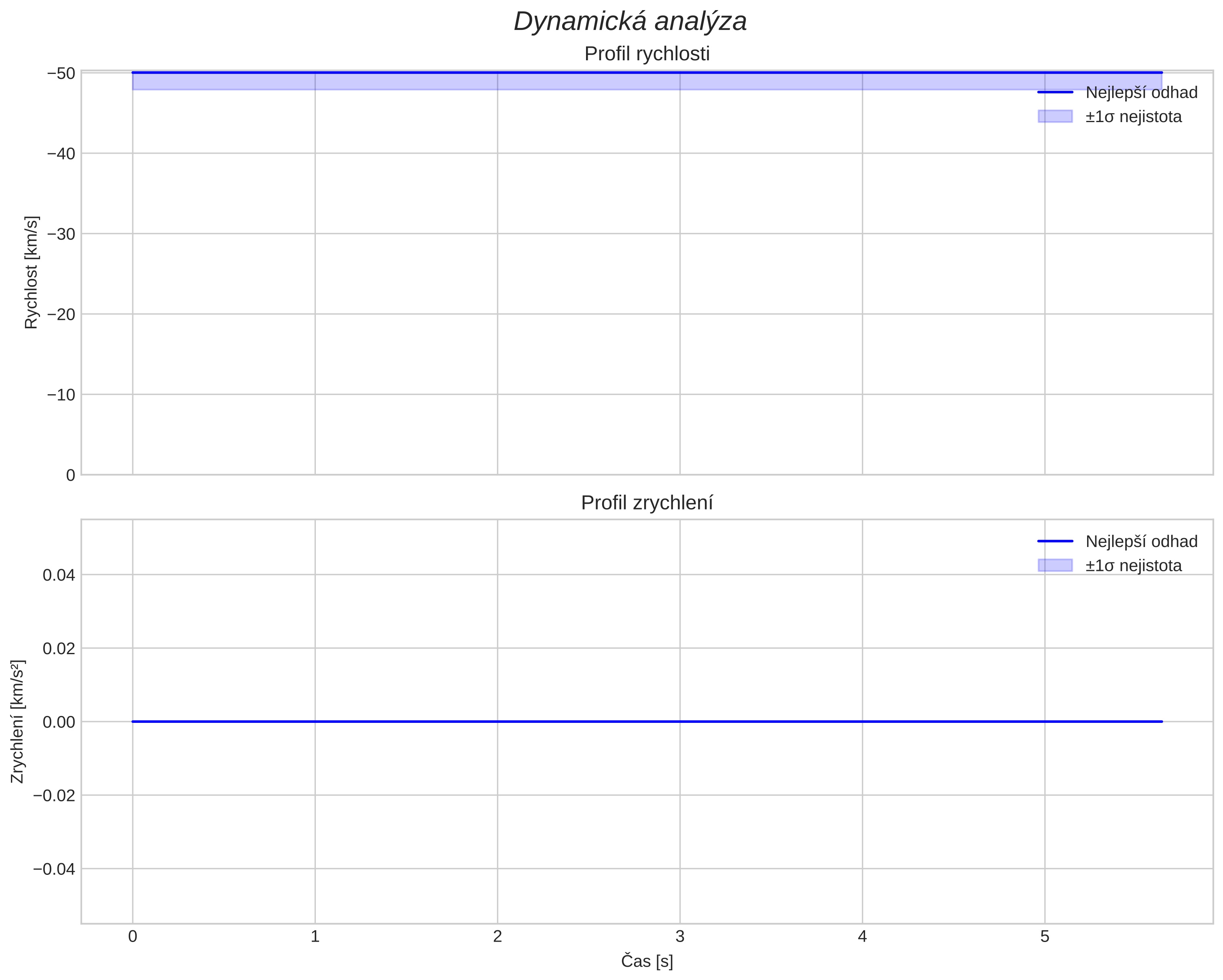 speed and acceleration