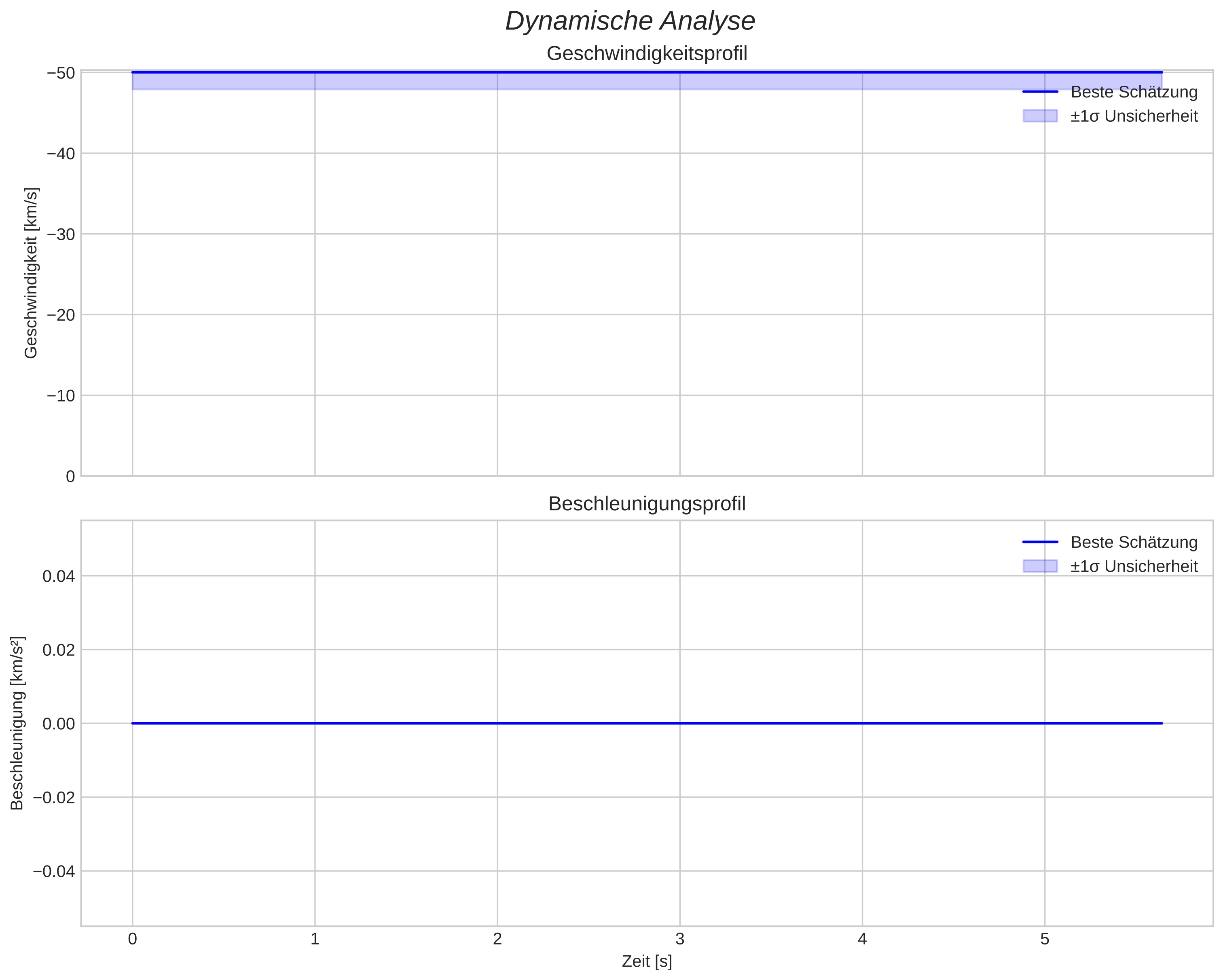 speed and acceleration