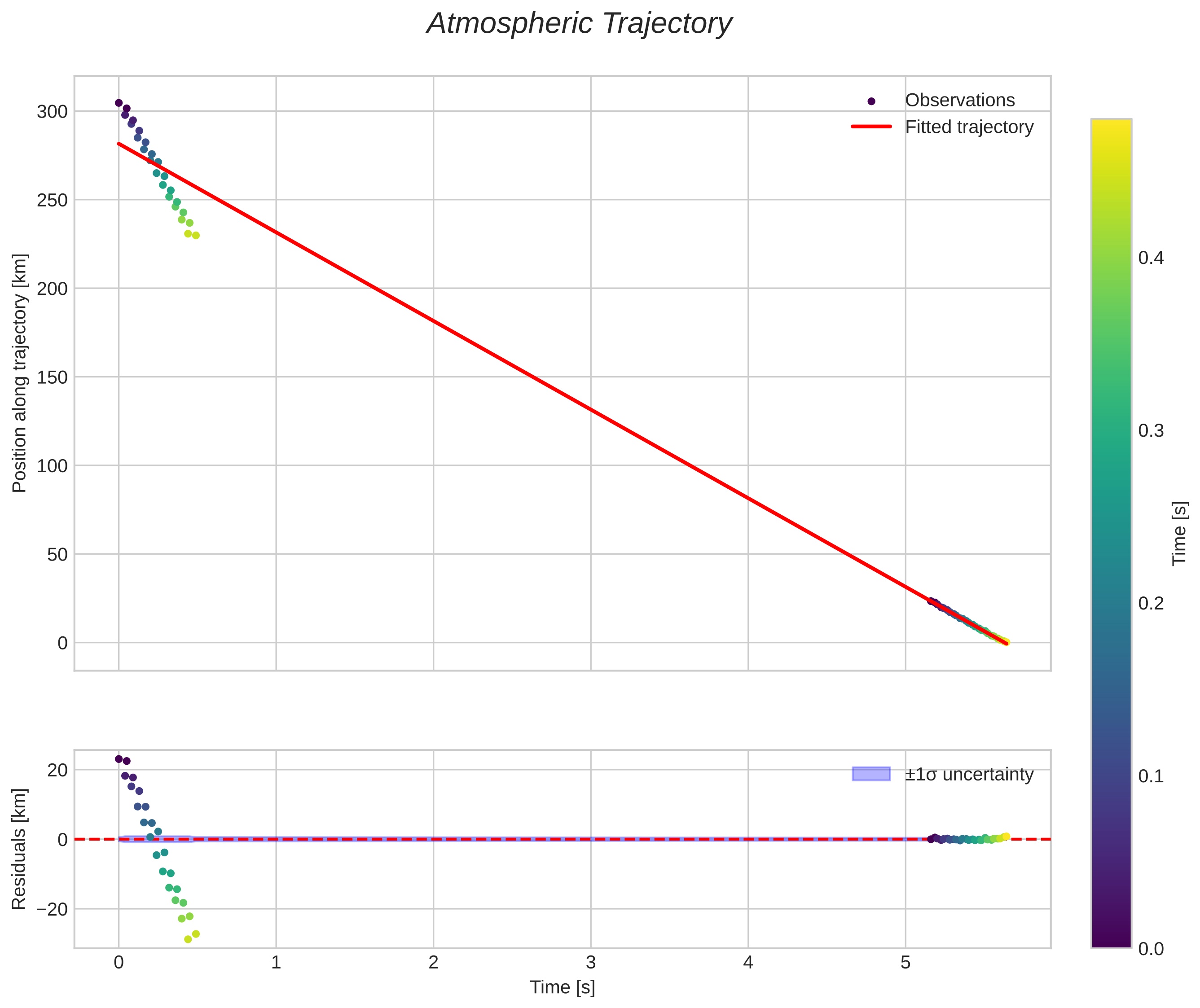 position vs time