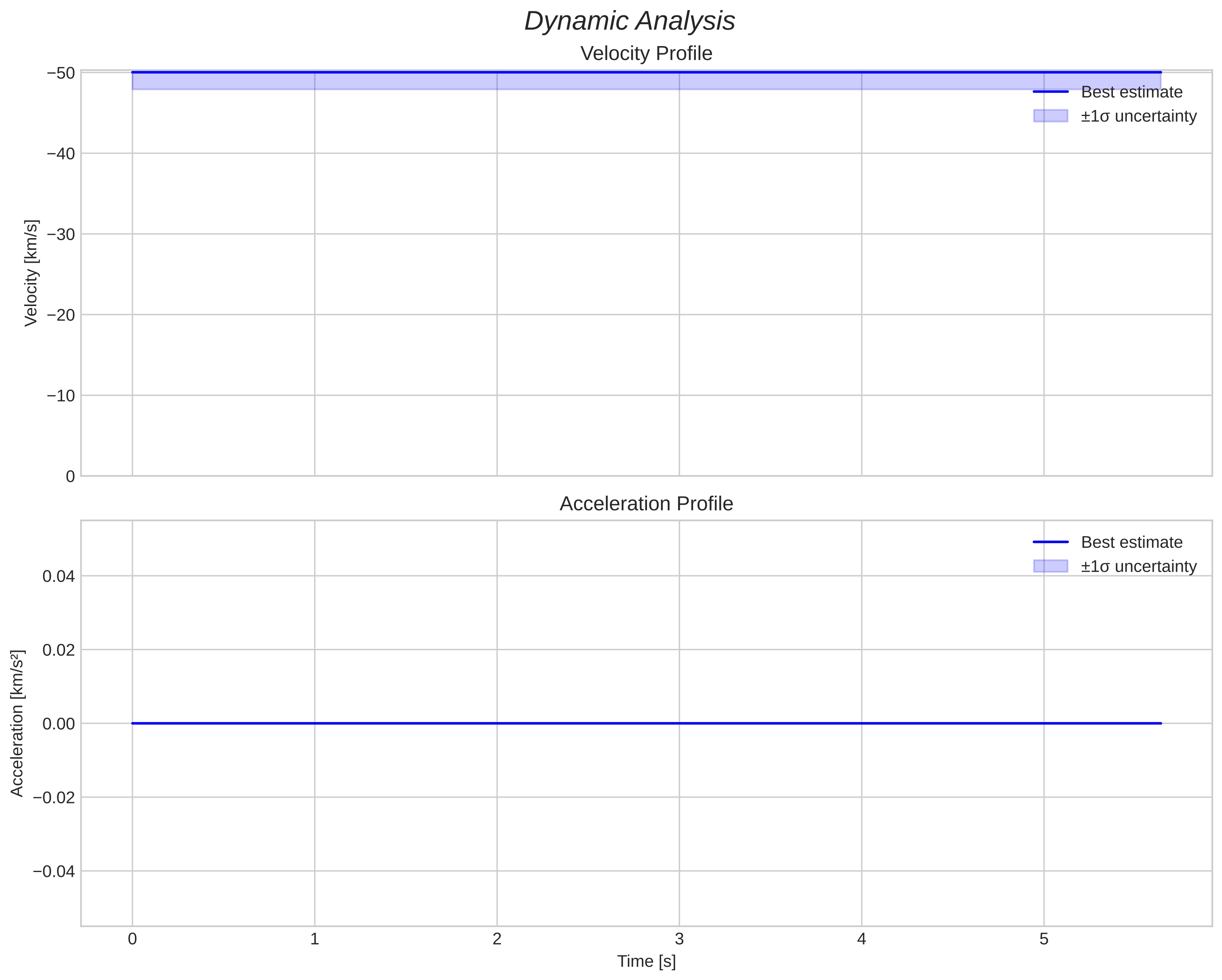 speed and acceleration