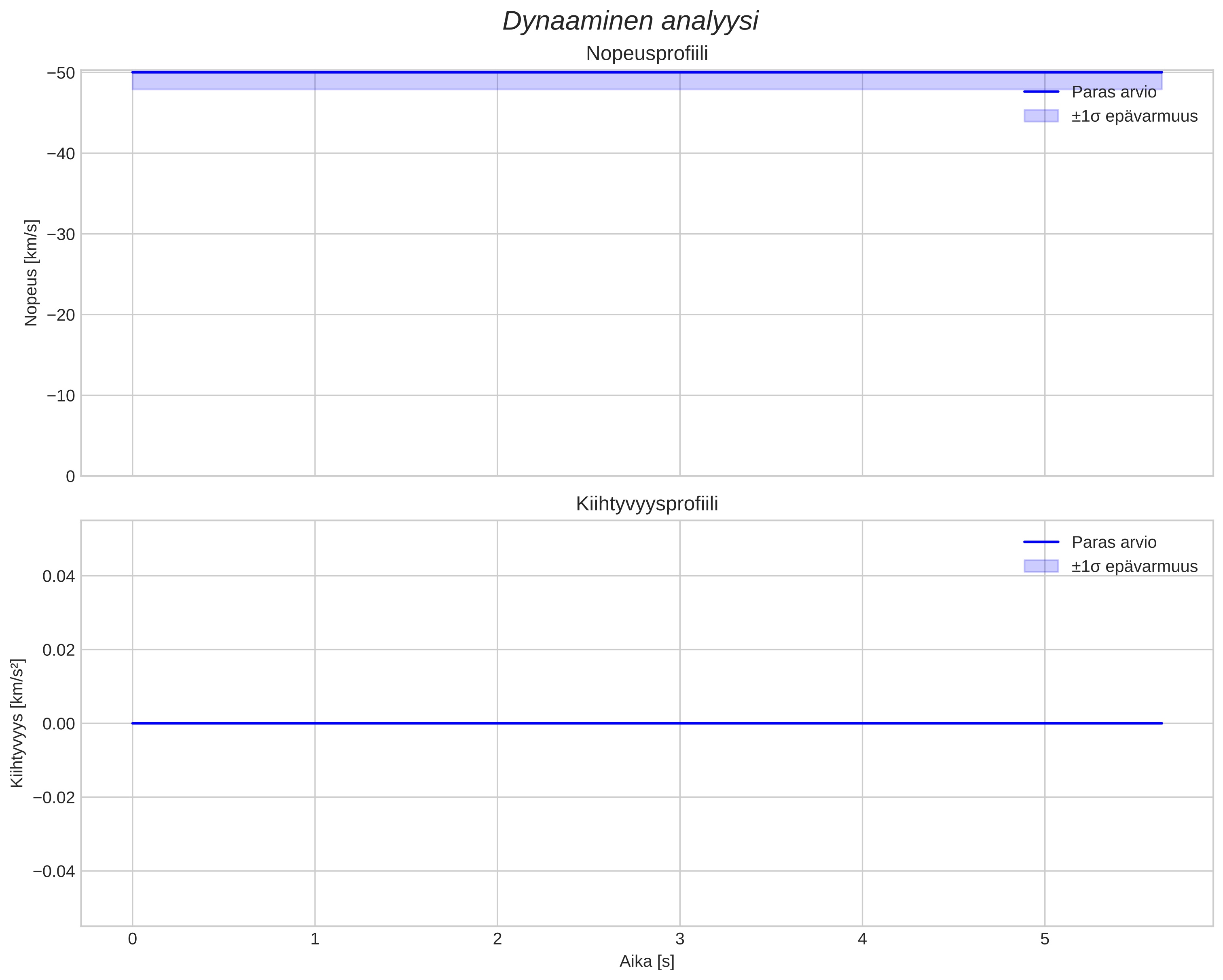 speed and acceleration