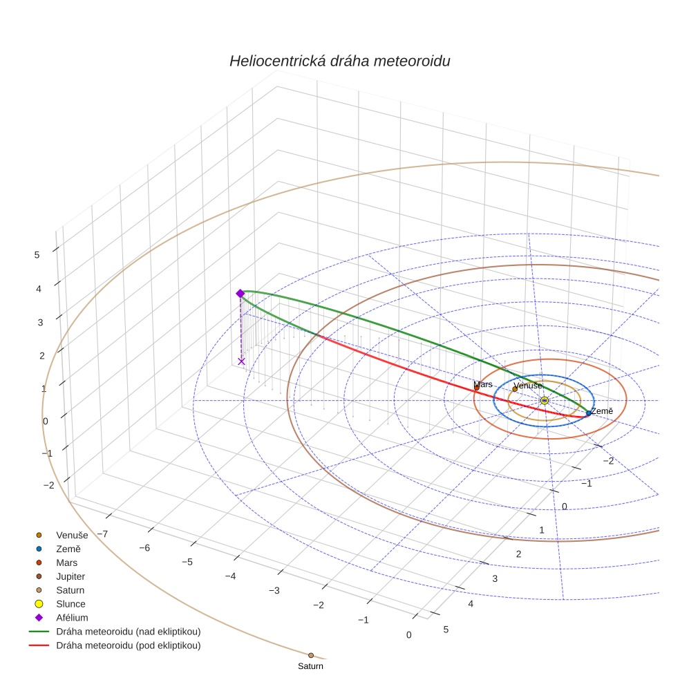 orbit plot