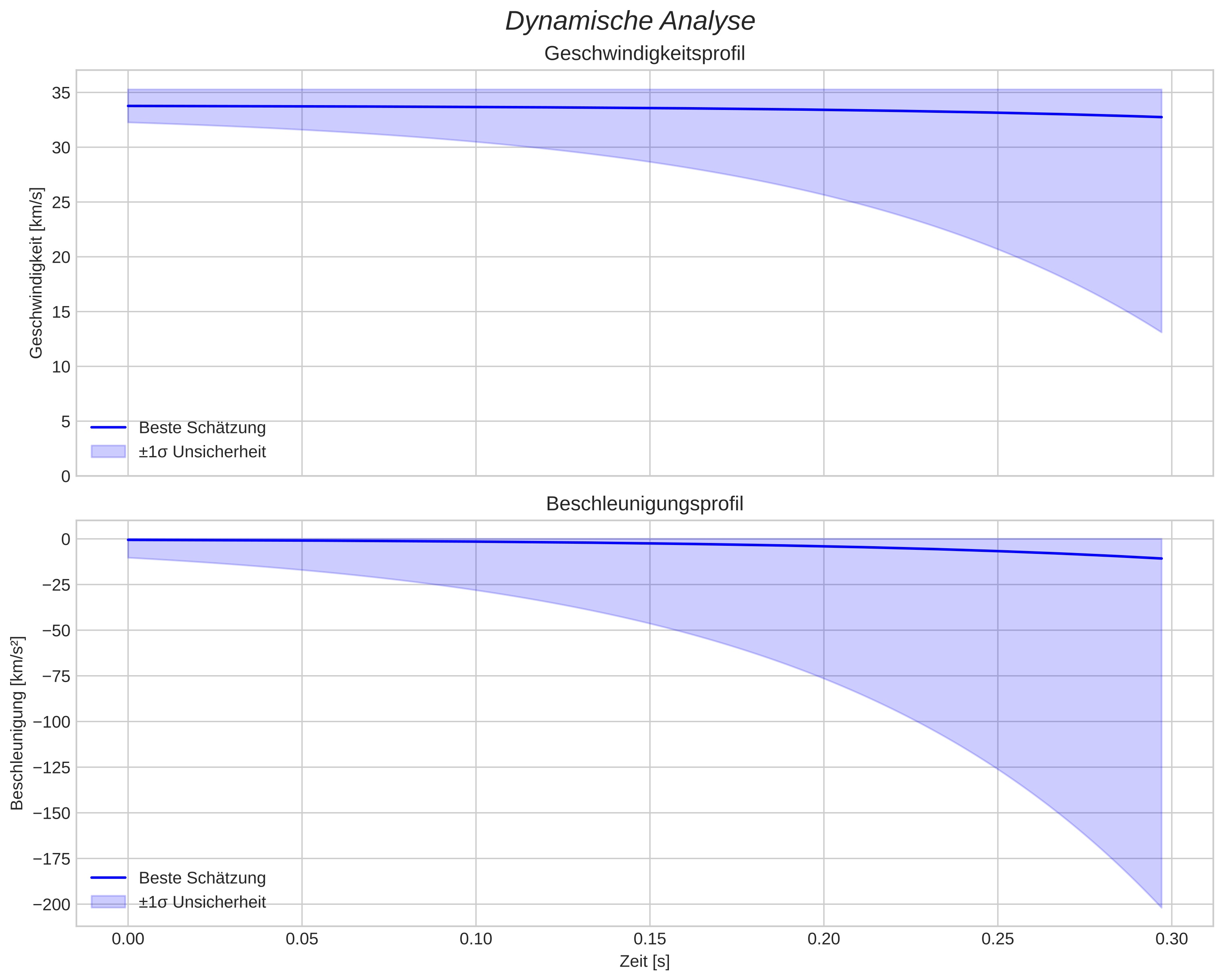 speed and acceleration