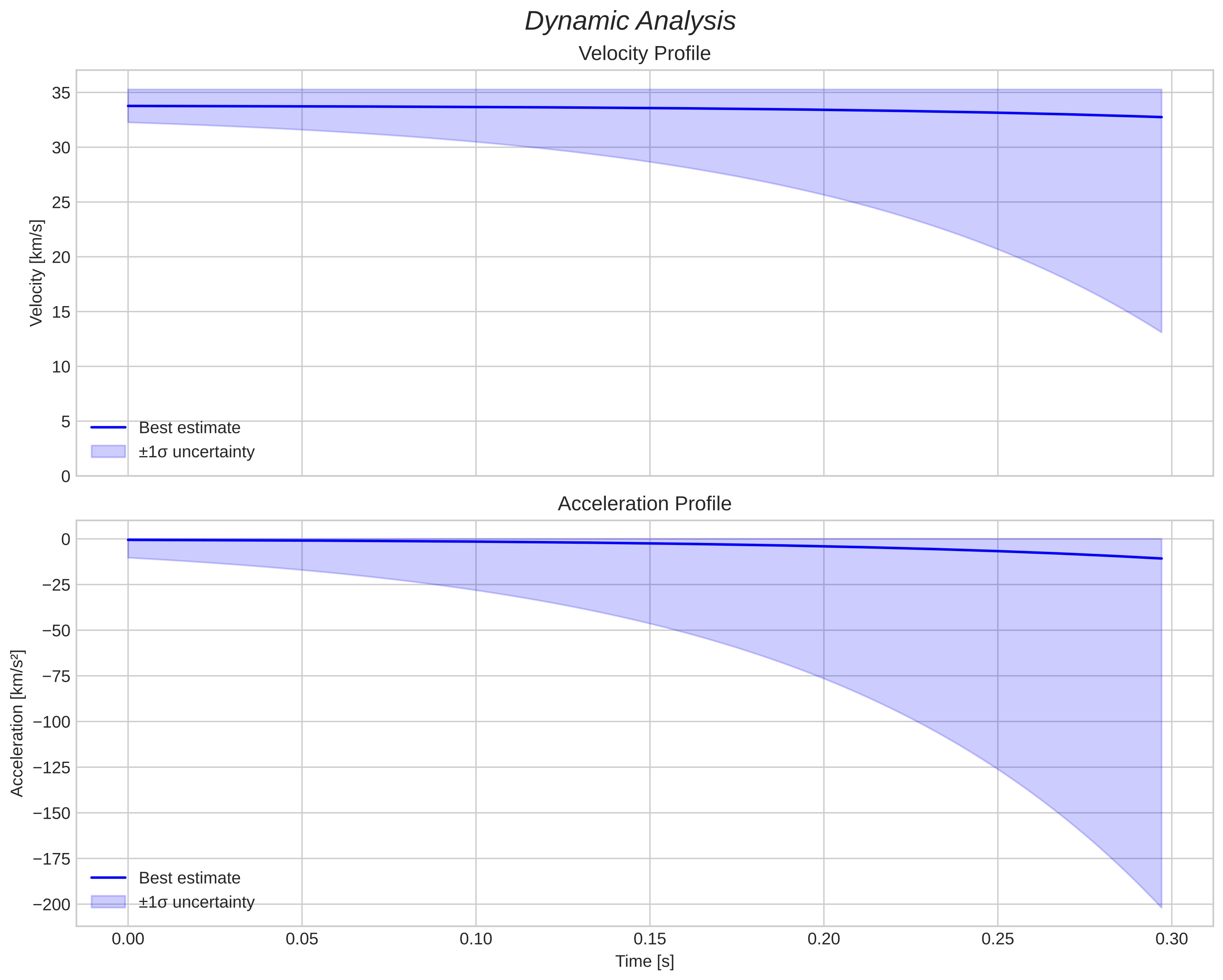 speed and acceleration