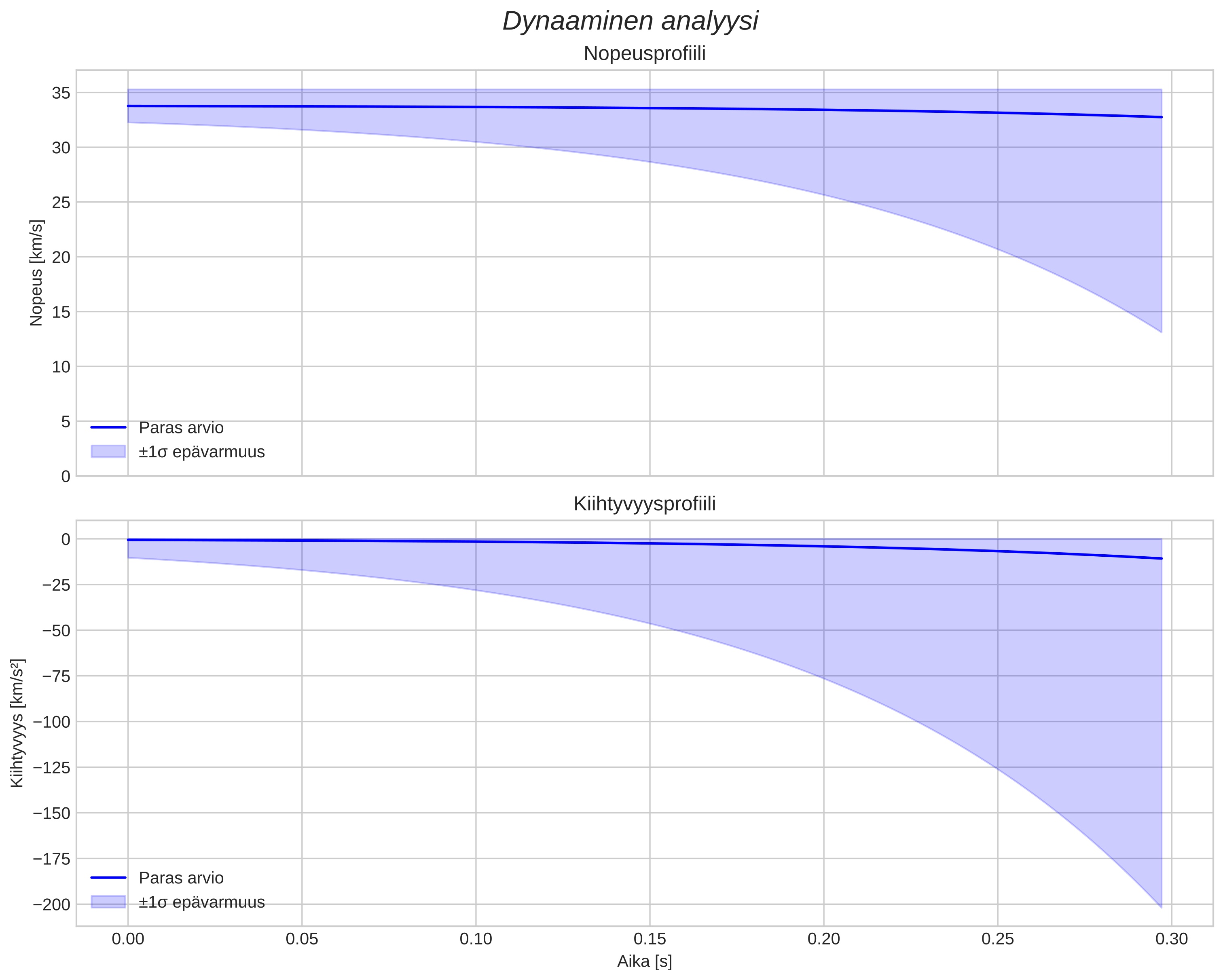 speed and acceleration