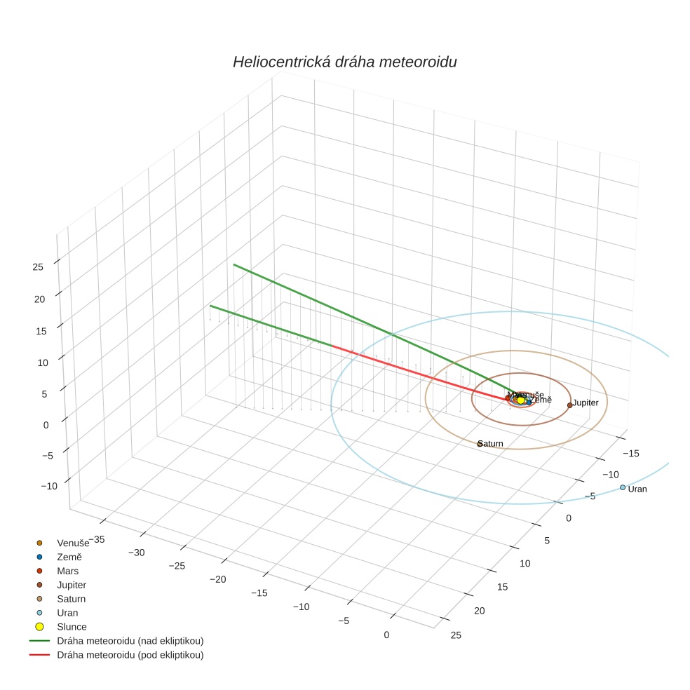 orbit plot