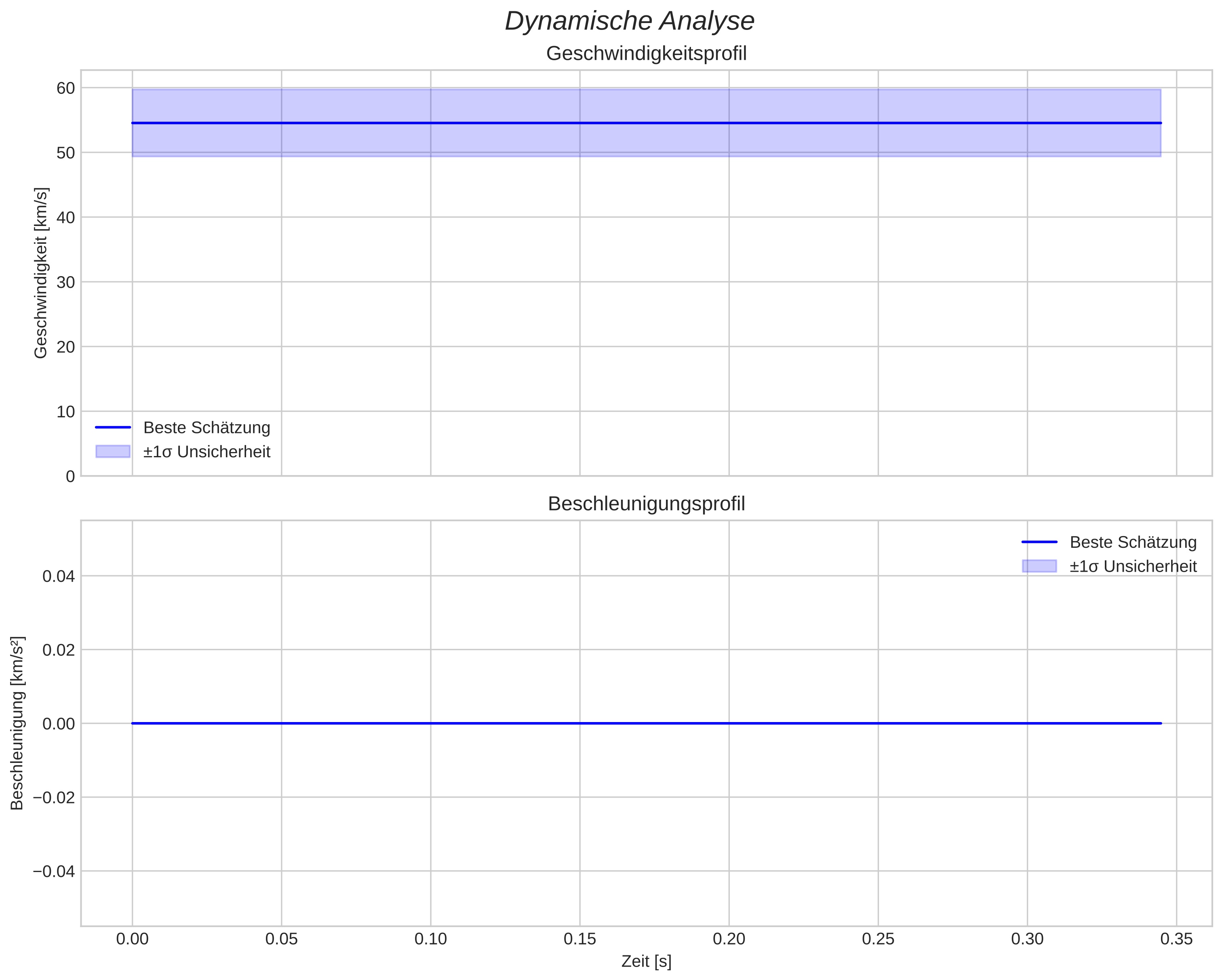 speed and acceleration