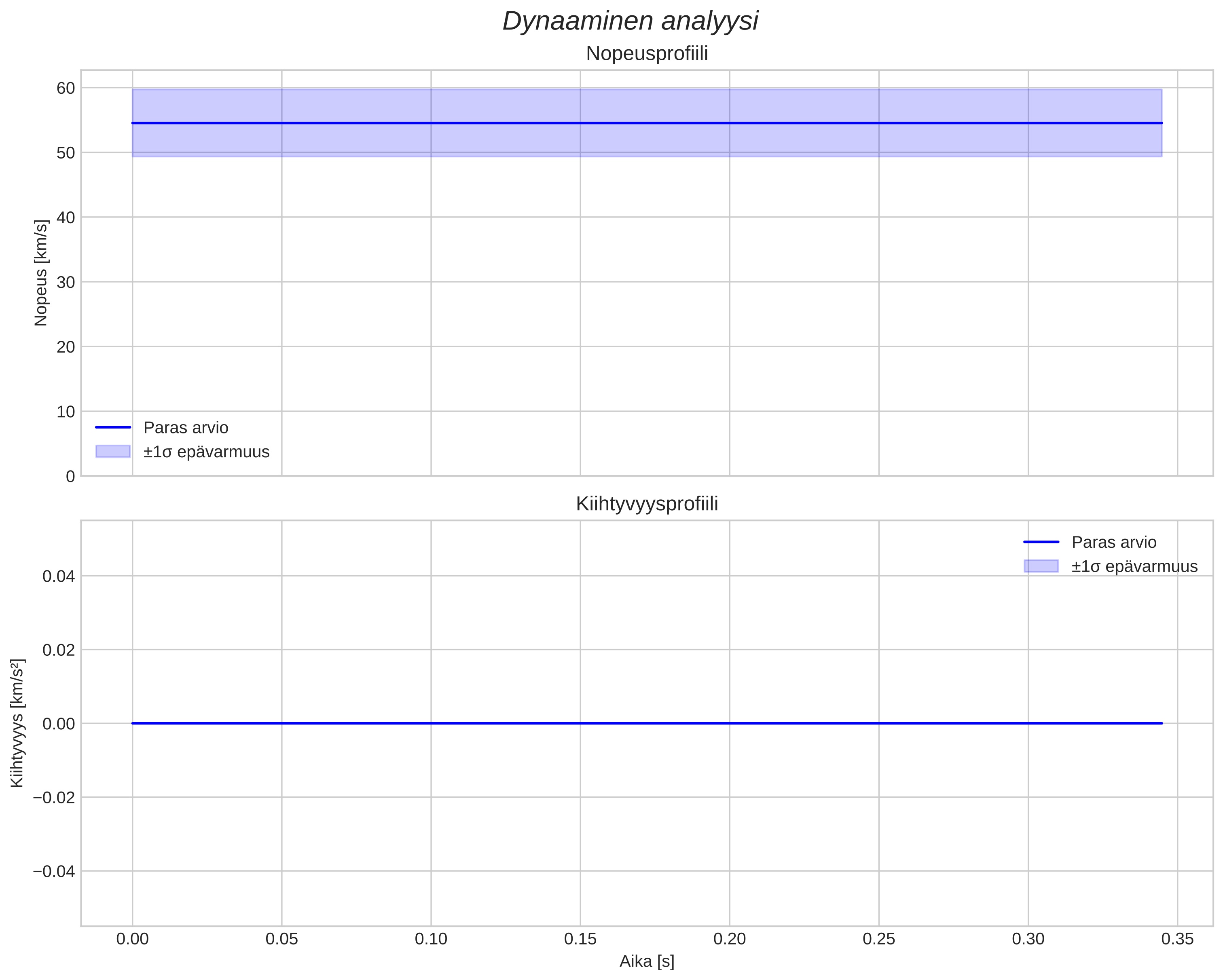 speed and acceleration