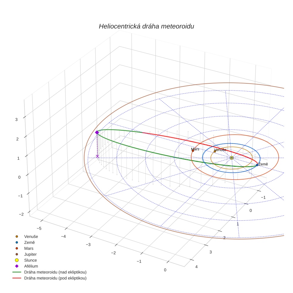 orbit plot