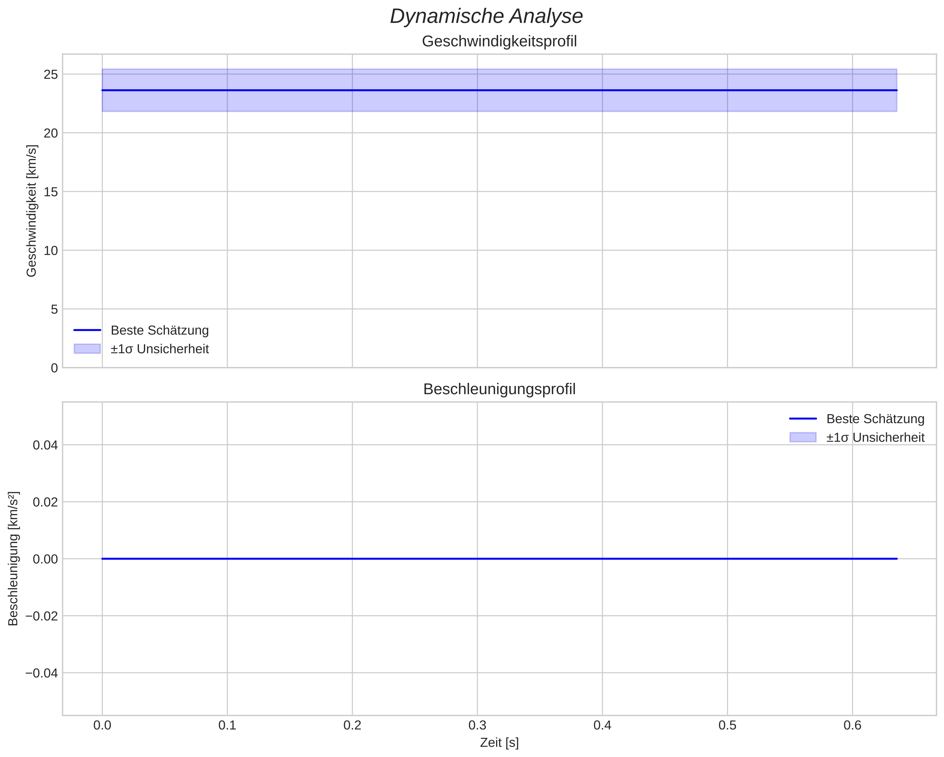 speed and acceleration