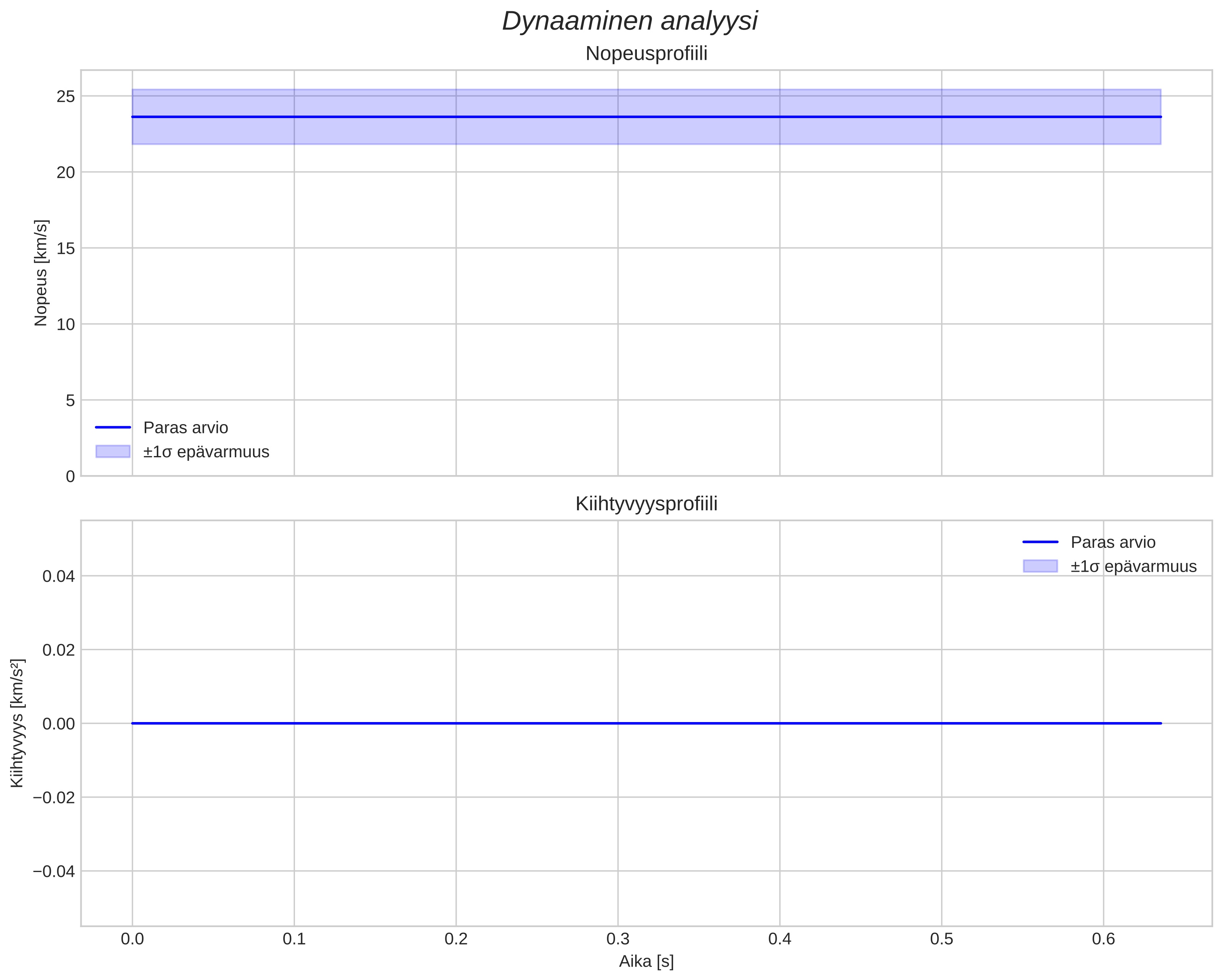 speed and acceleration