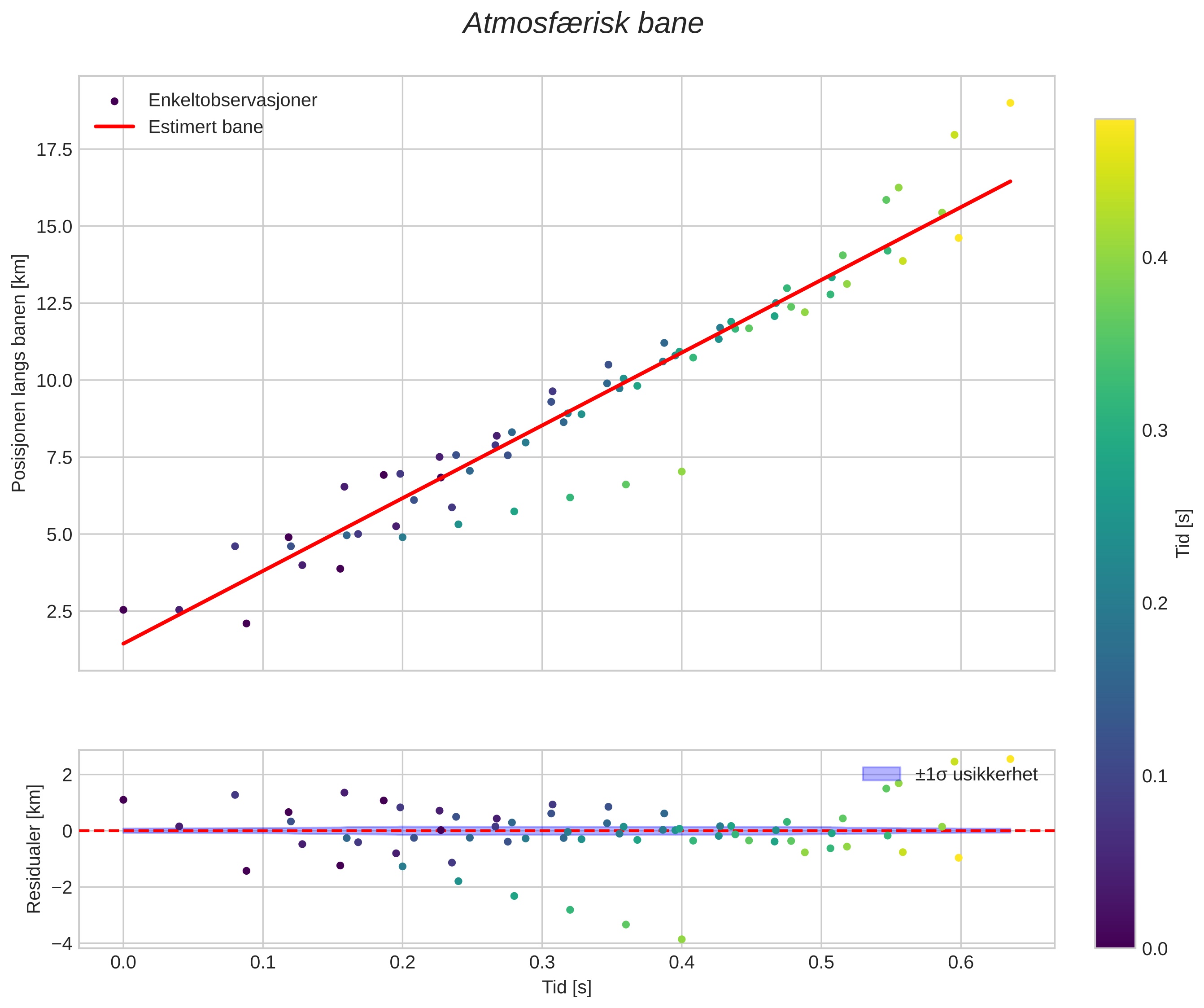 position vs time
