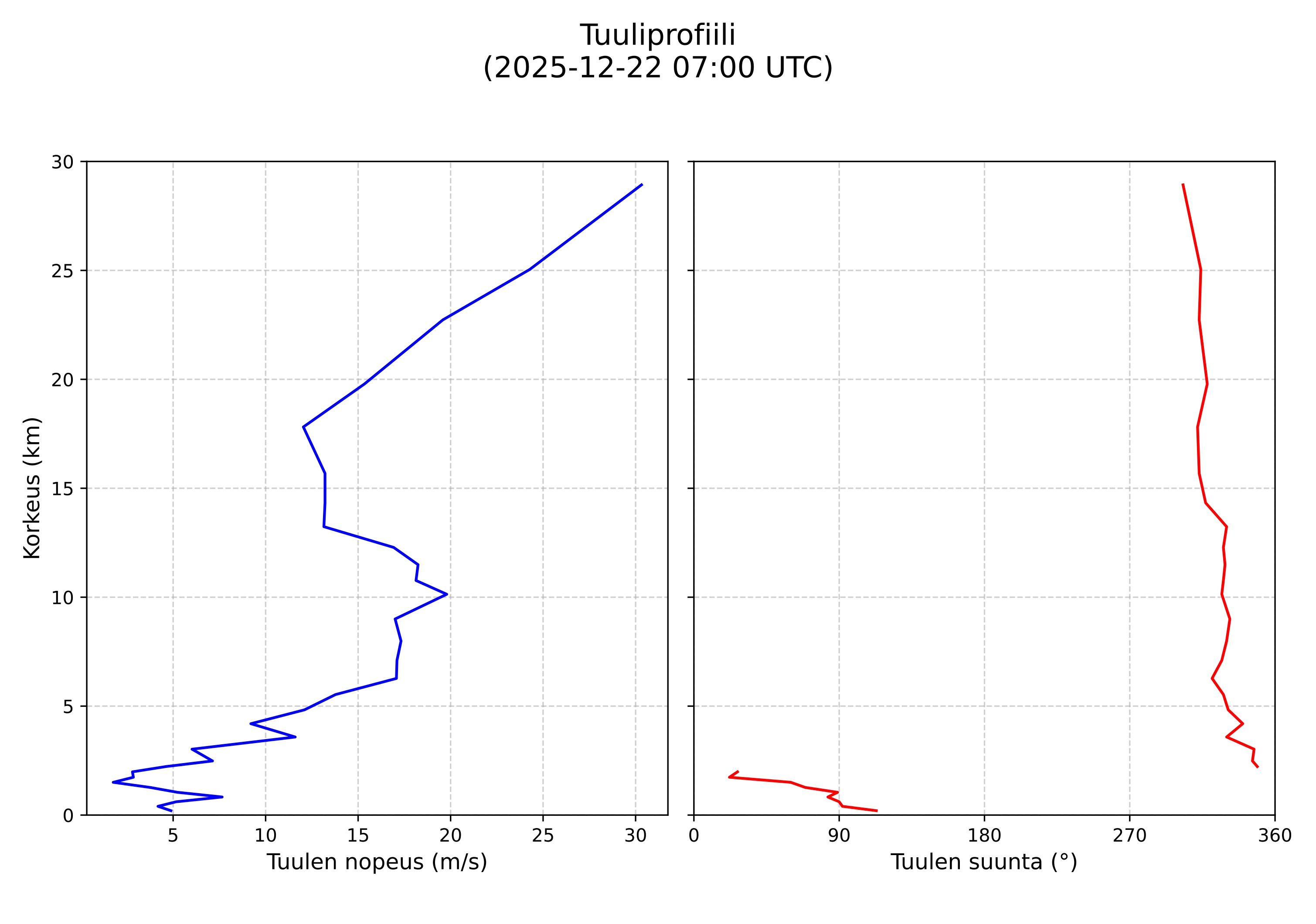 wind profile