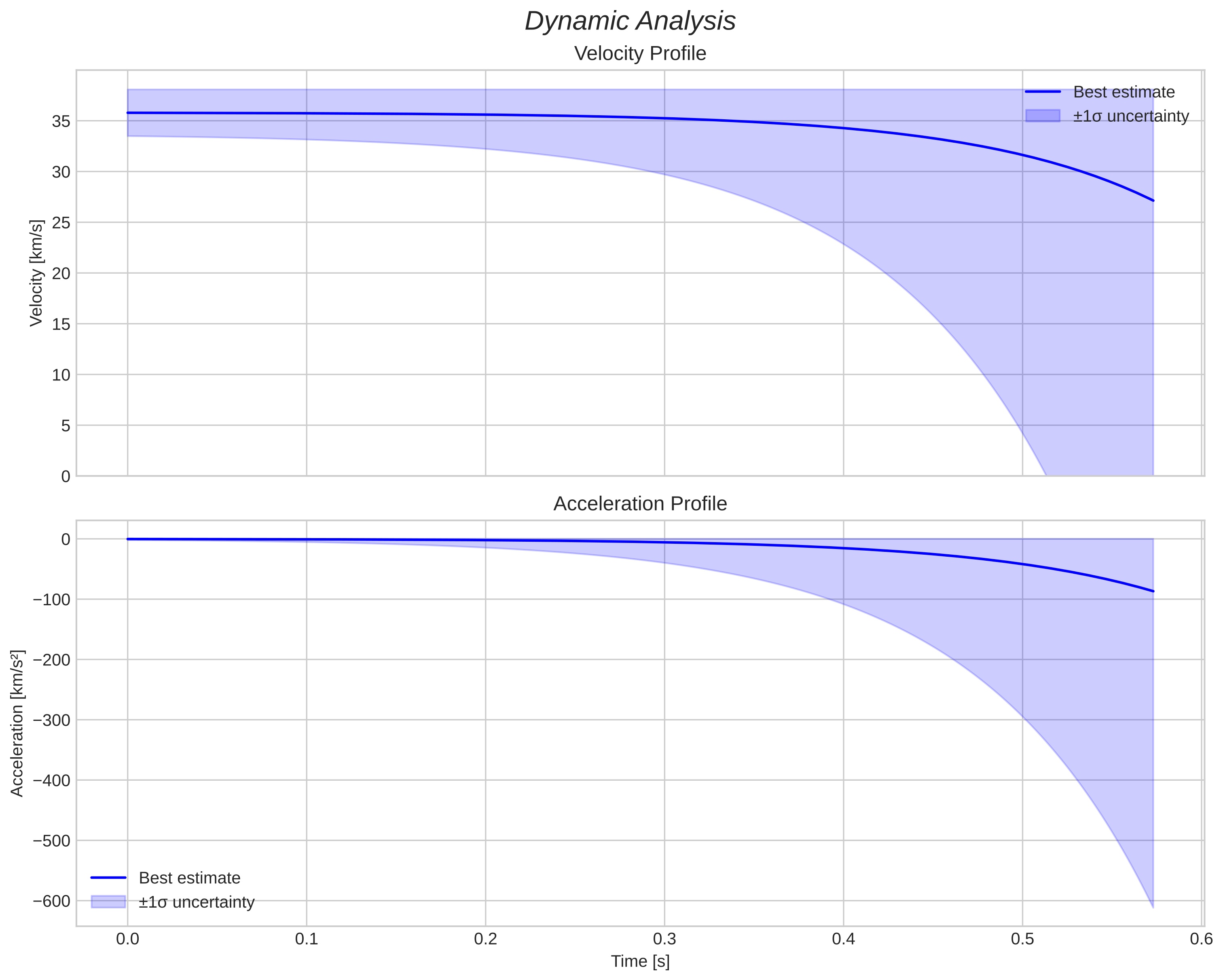 speed and acceleration