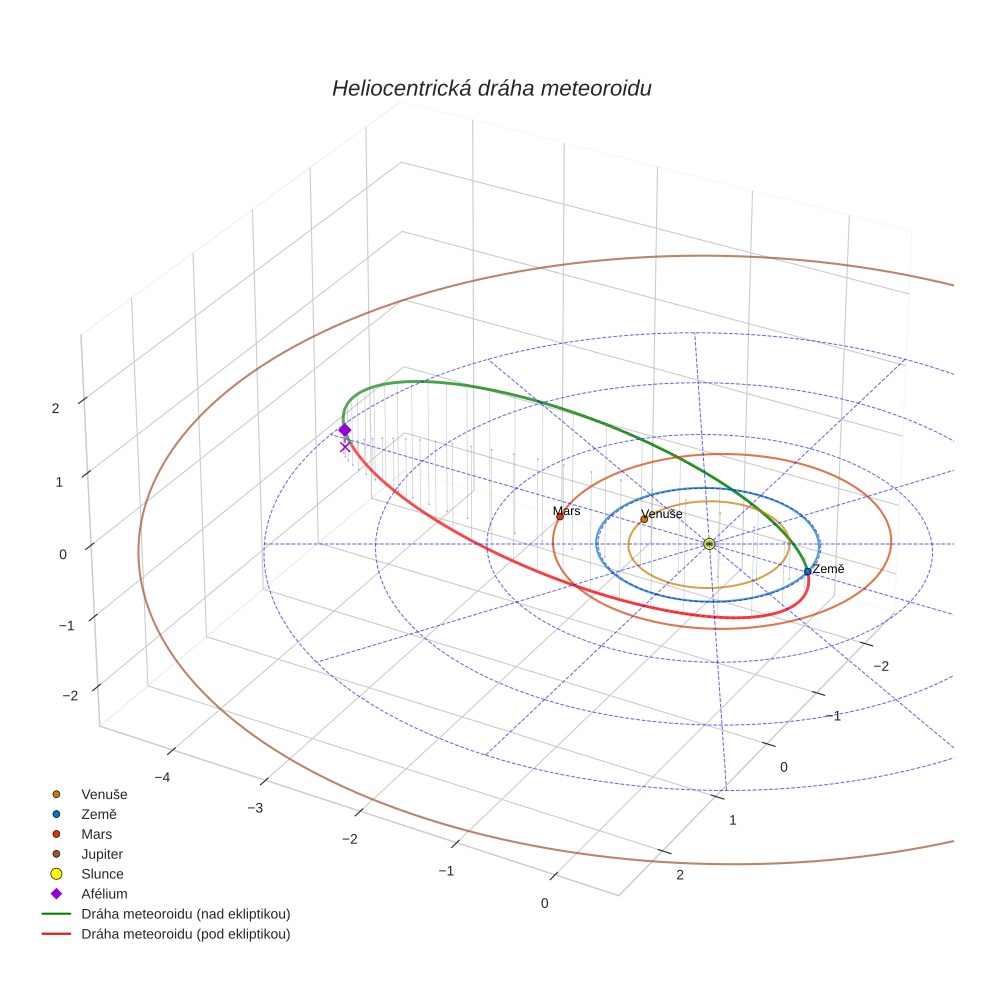 orbit plot