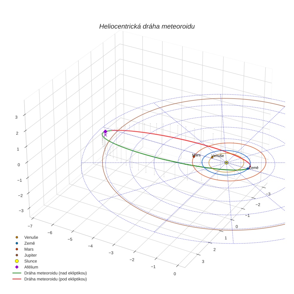 orbit plot