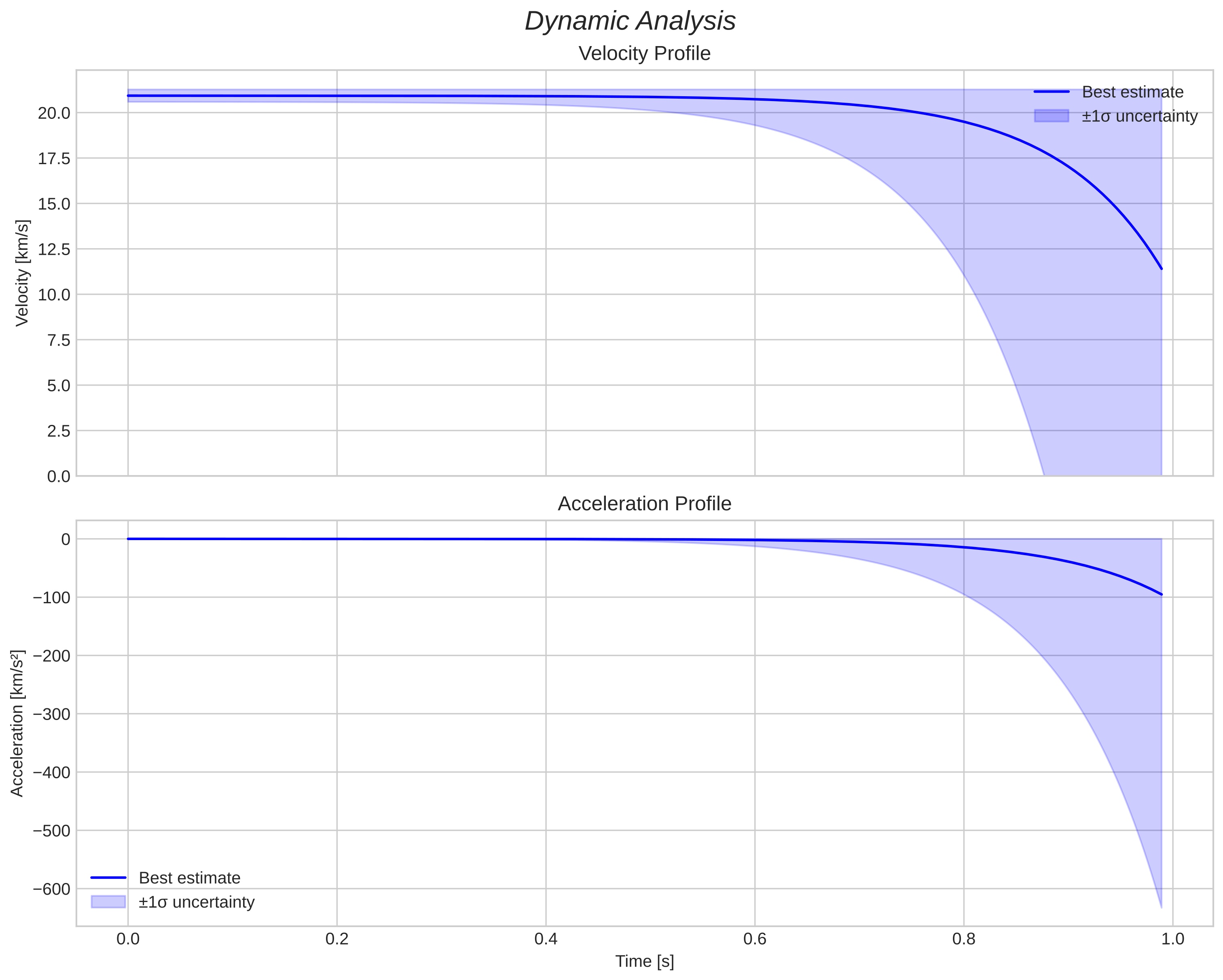 speed and acceleration