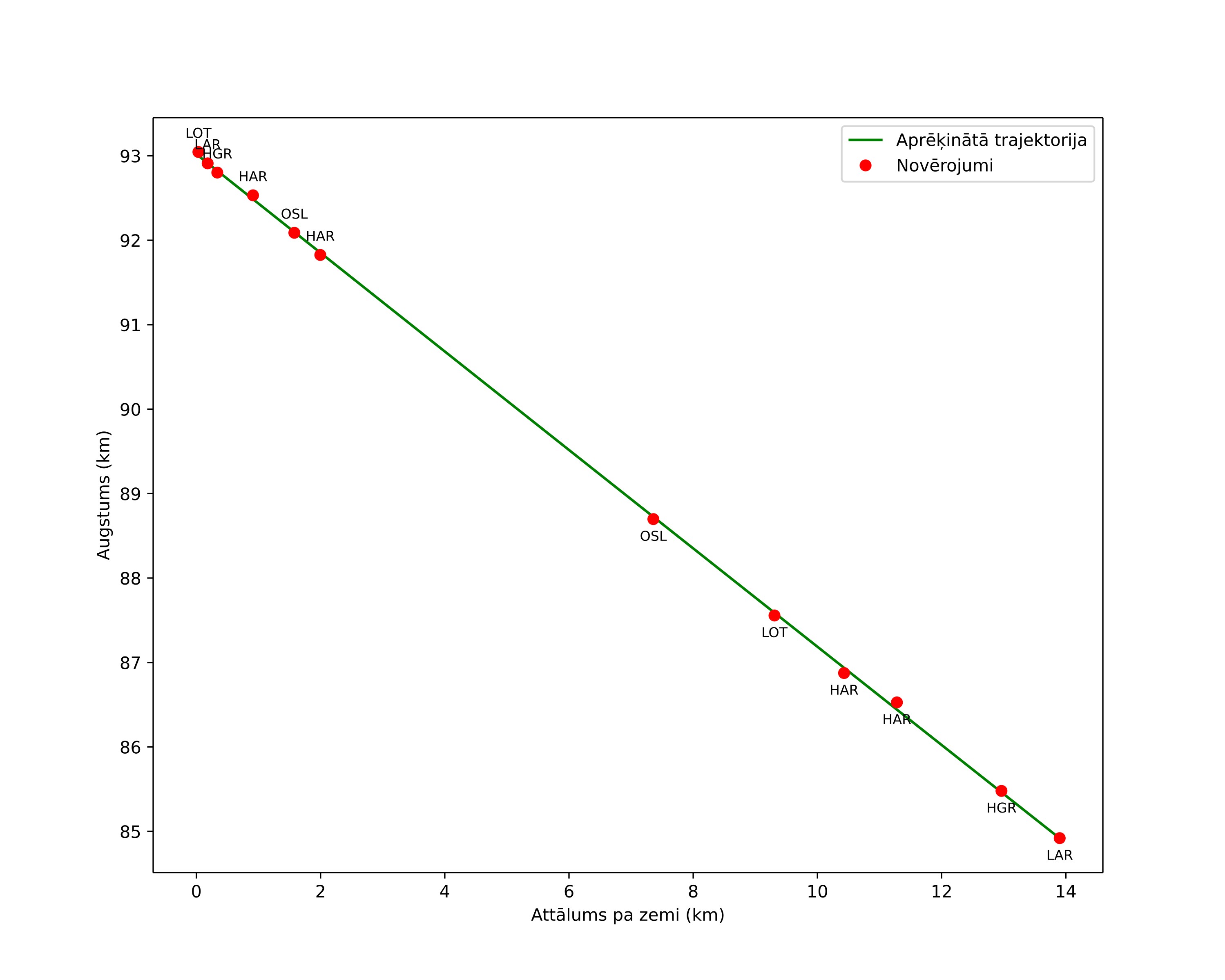 height profile