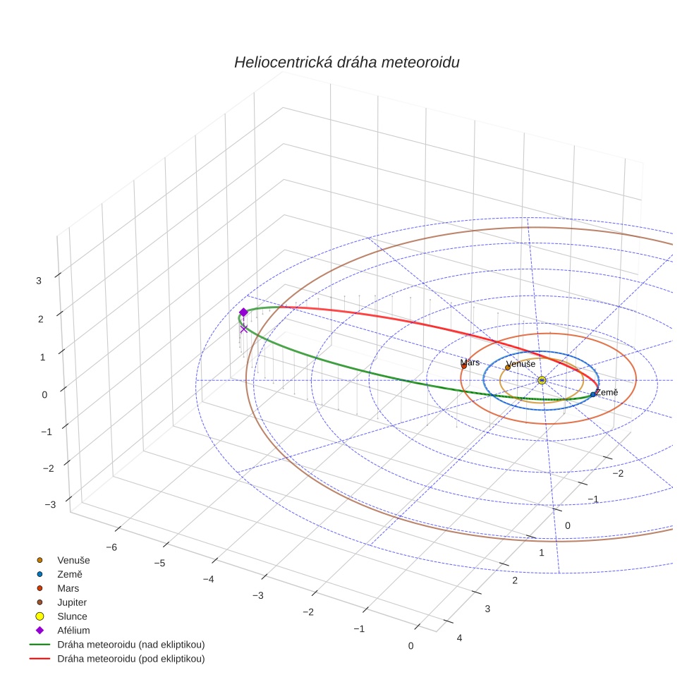 orbit plot