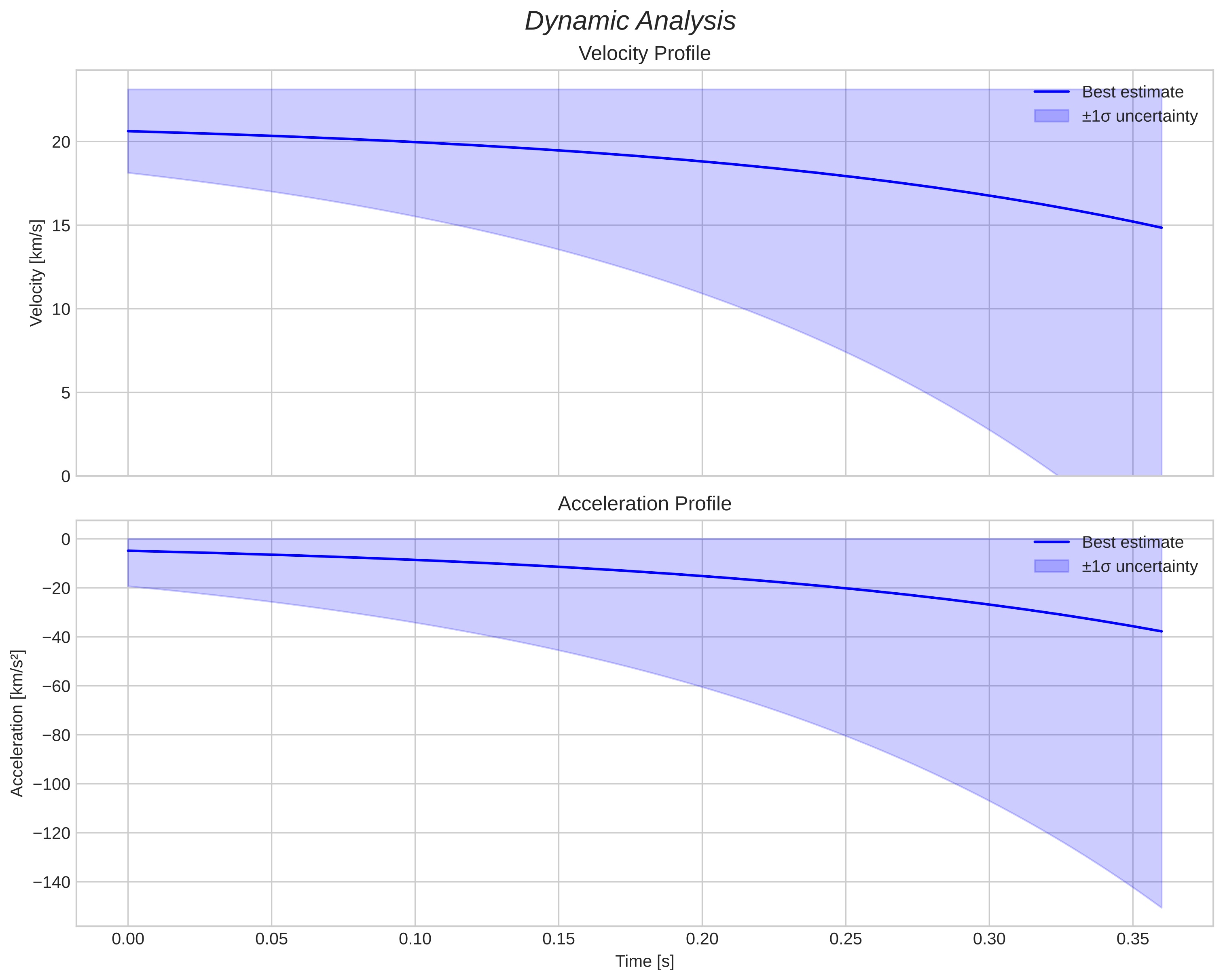 speed and acceleration