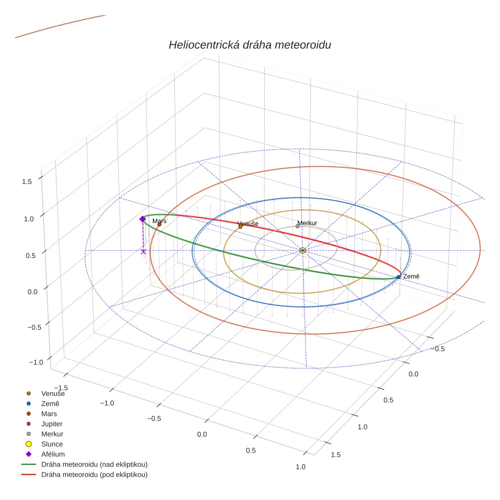 orbit plot