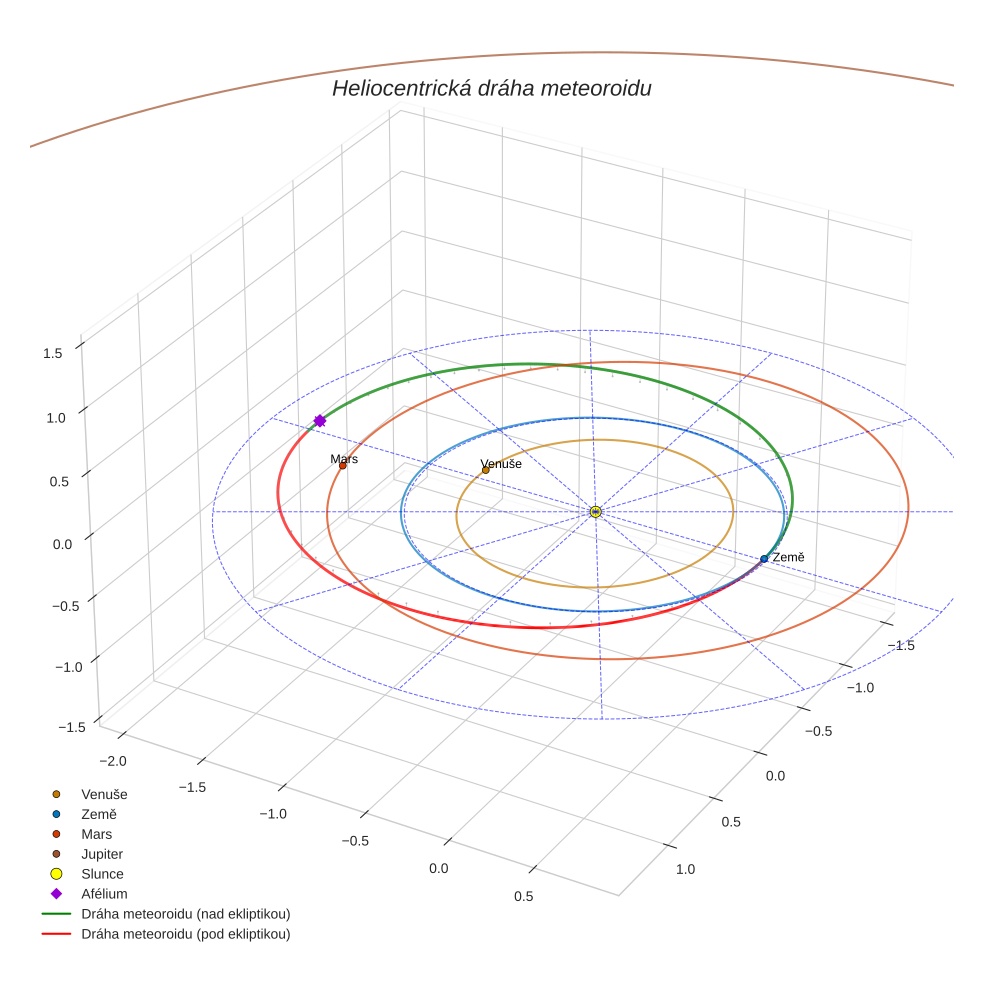 orbit plot