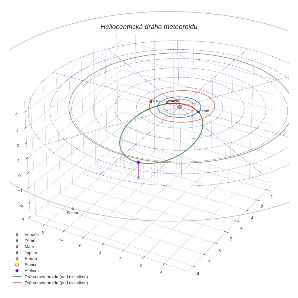 orbit plot