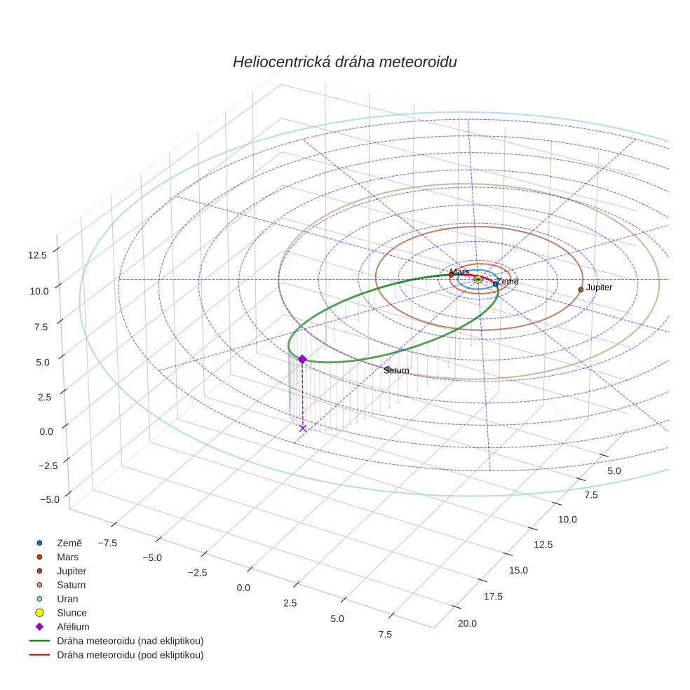 orbit plot