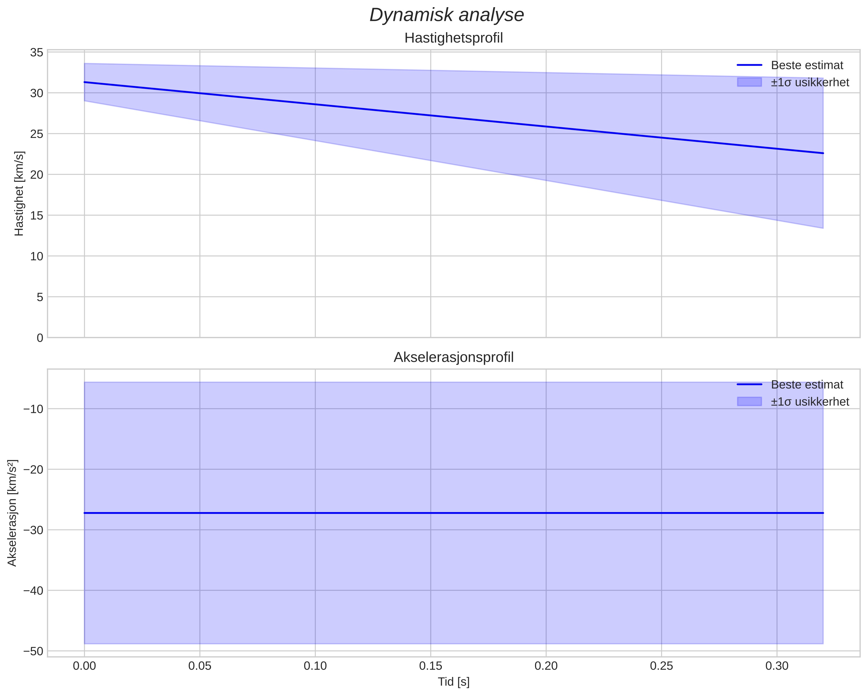 speed and acceleration