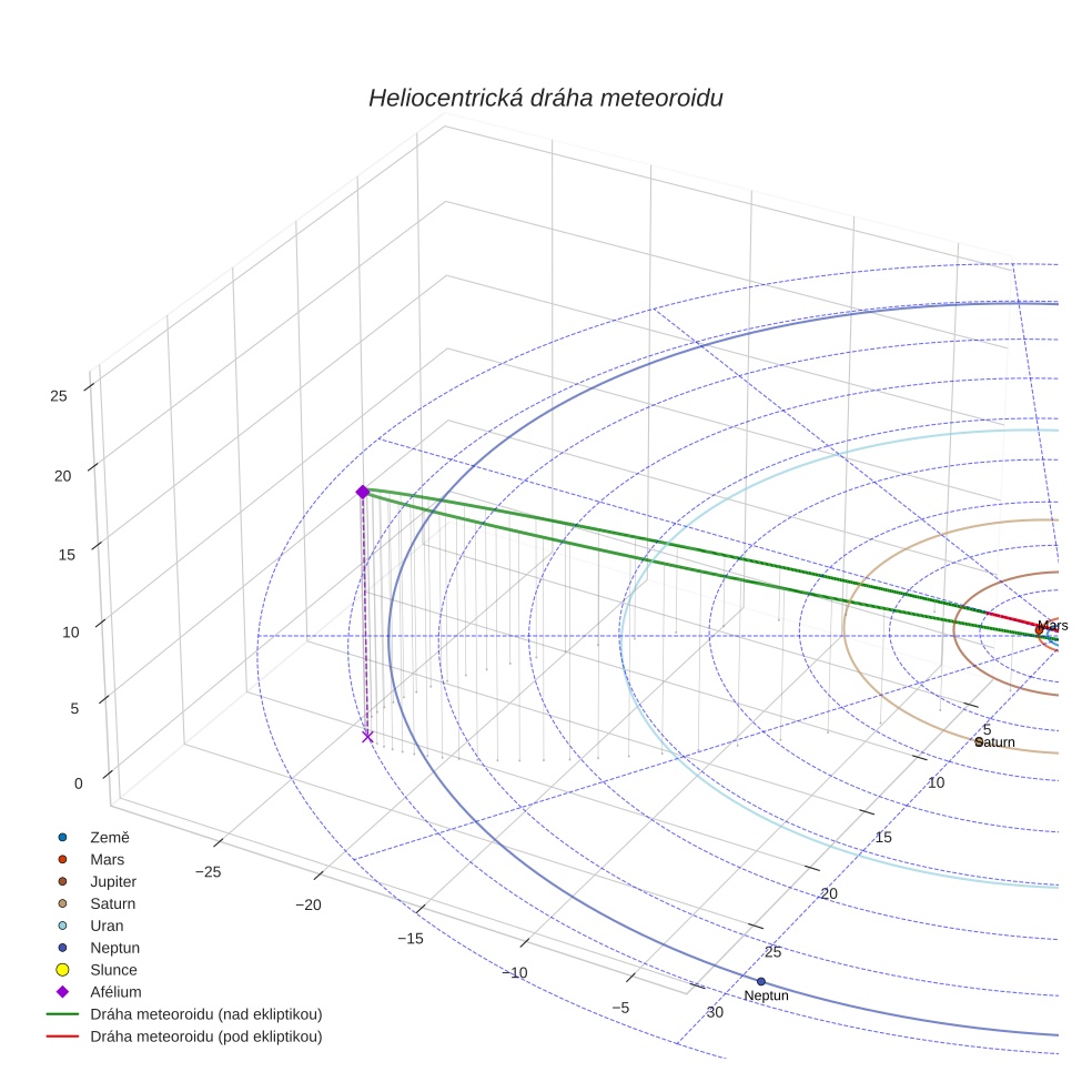 orbit plot