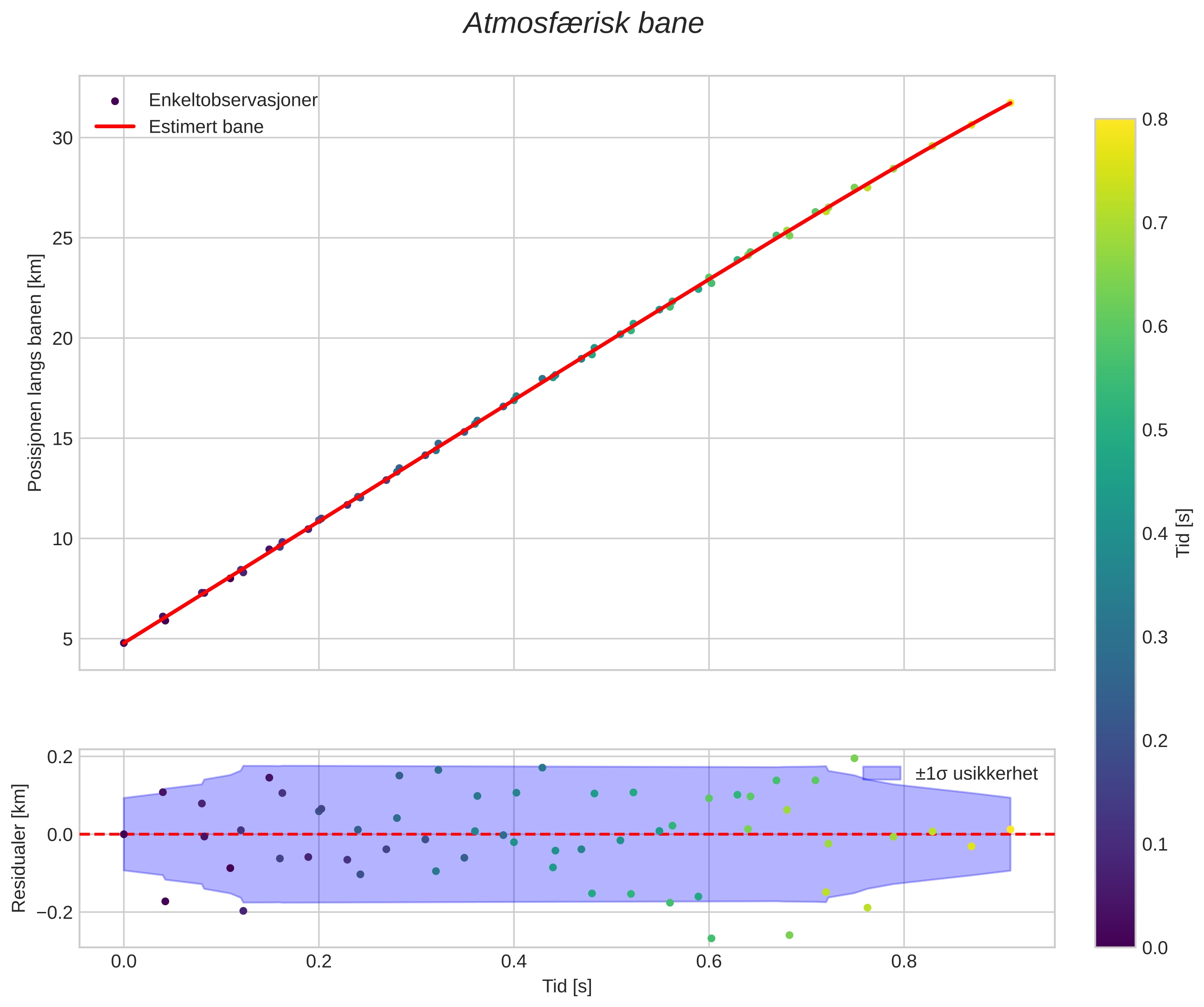 position vs time