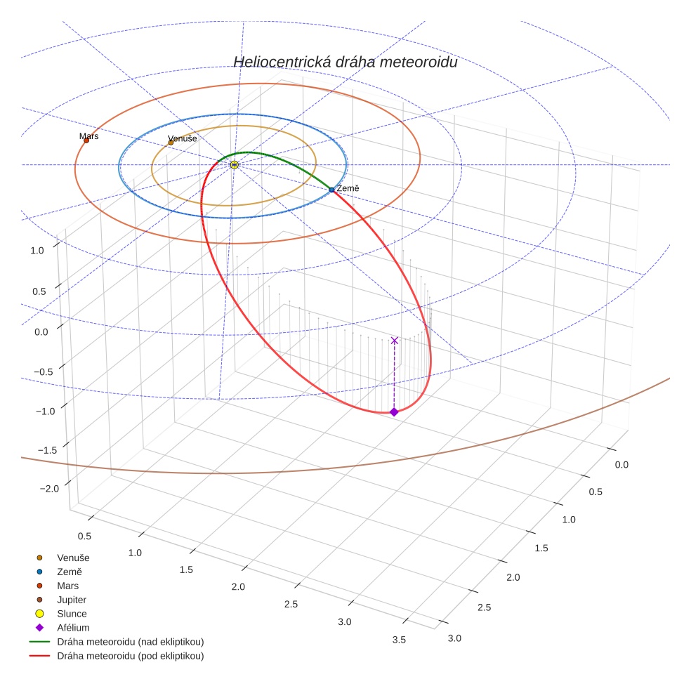 orbit plot