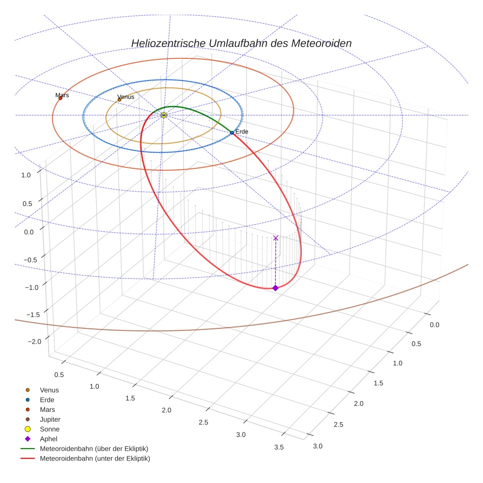 orbit plot