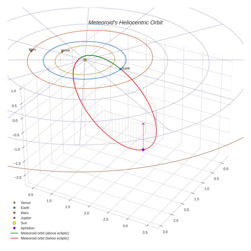 orbit plot