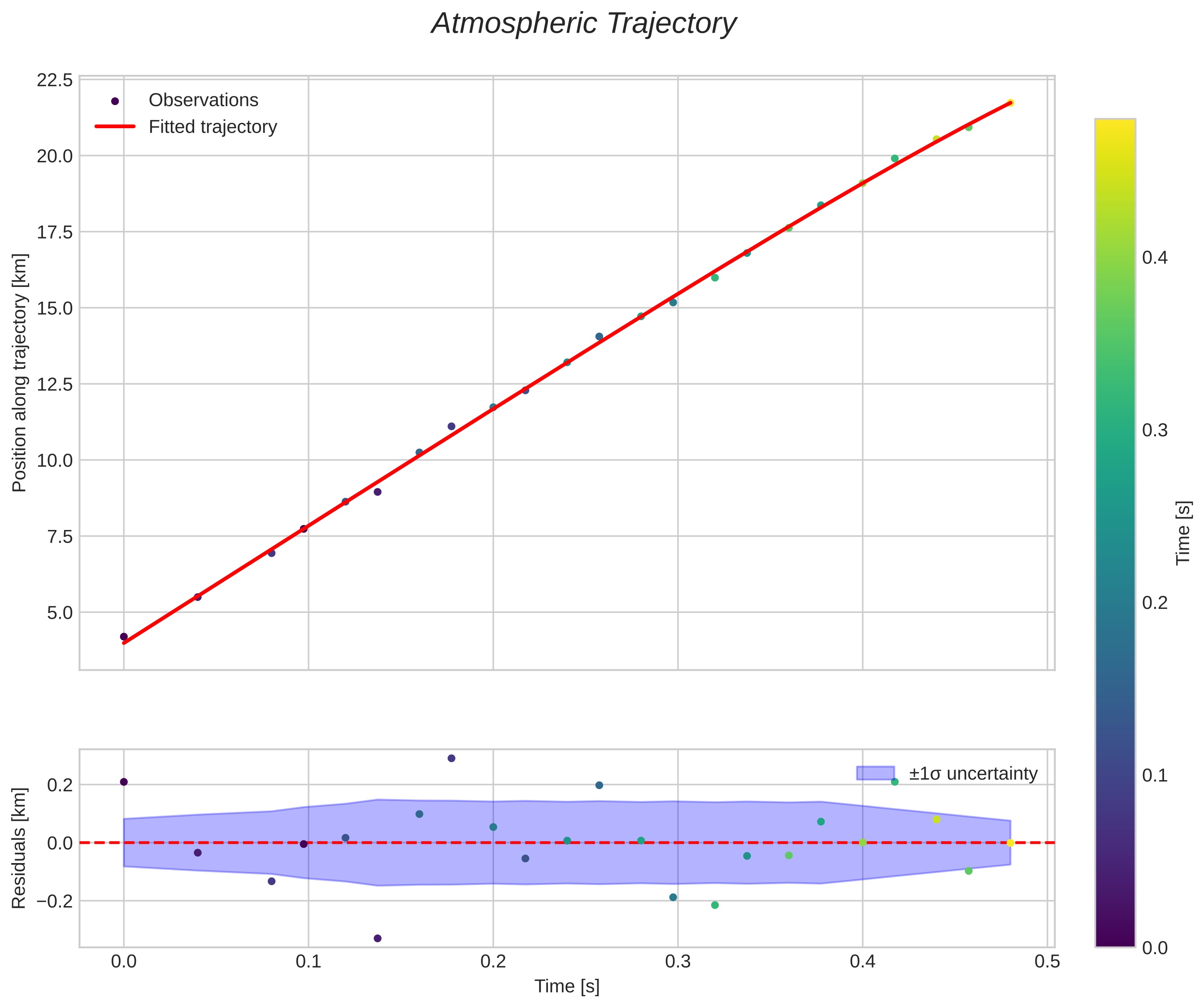 position vs time