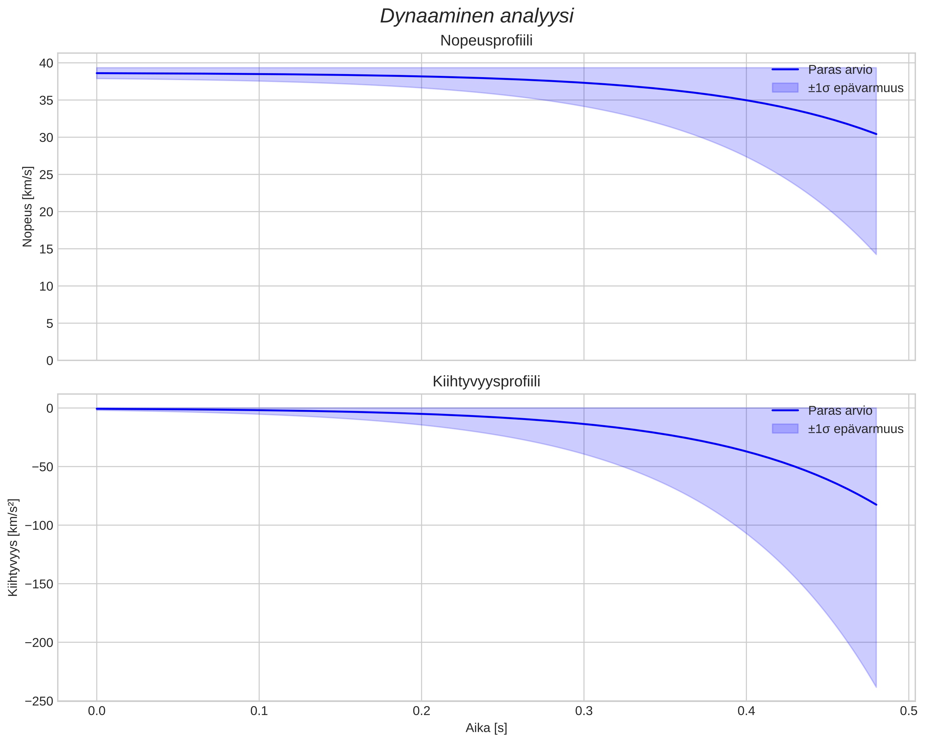 speed and acceleration