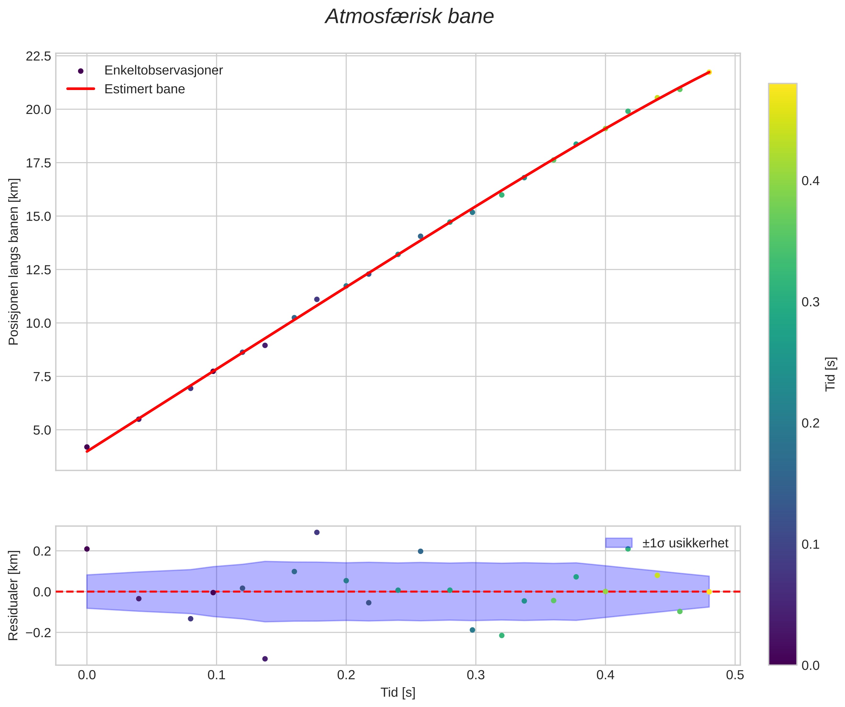 position vs time