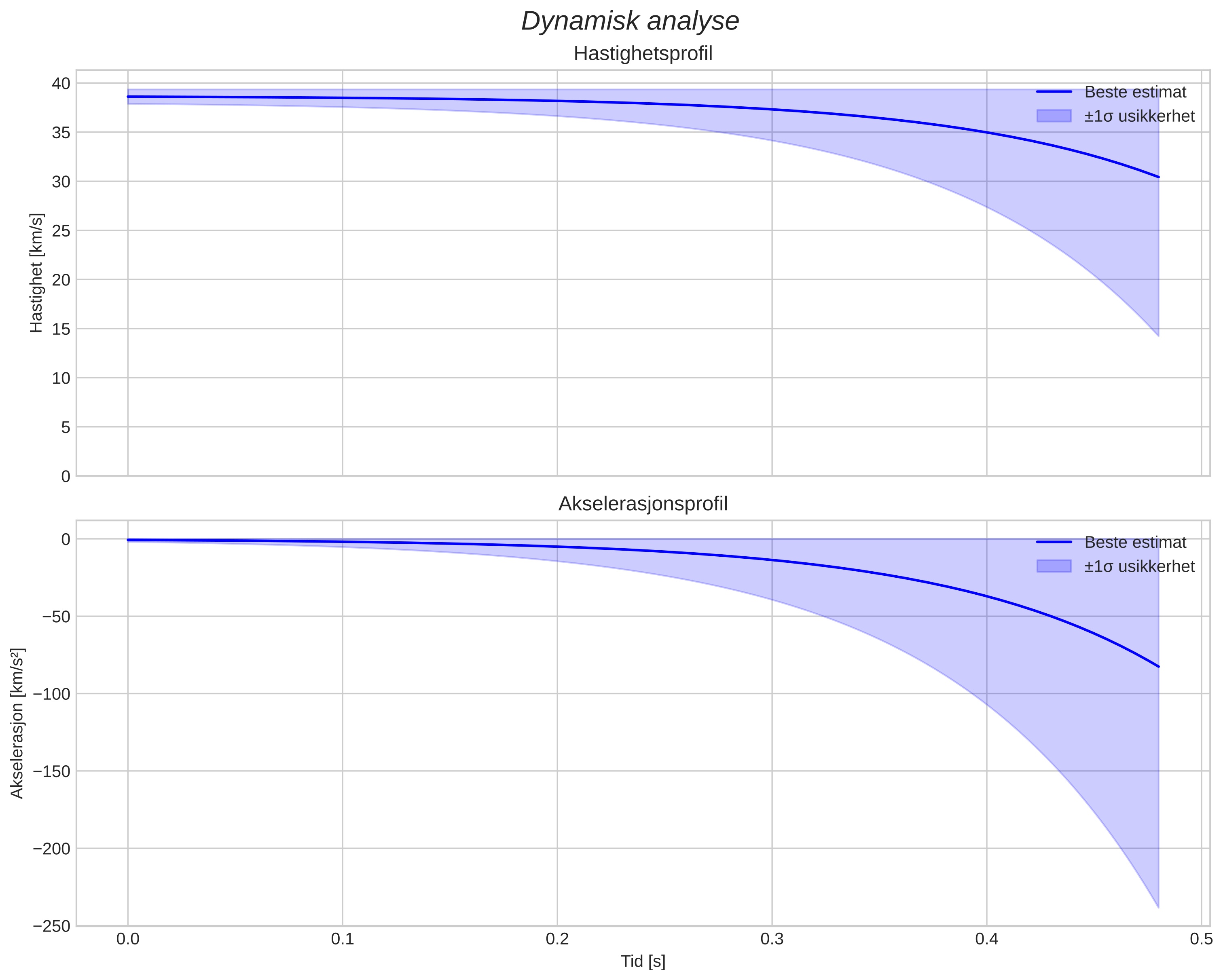 speed and acceleration
