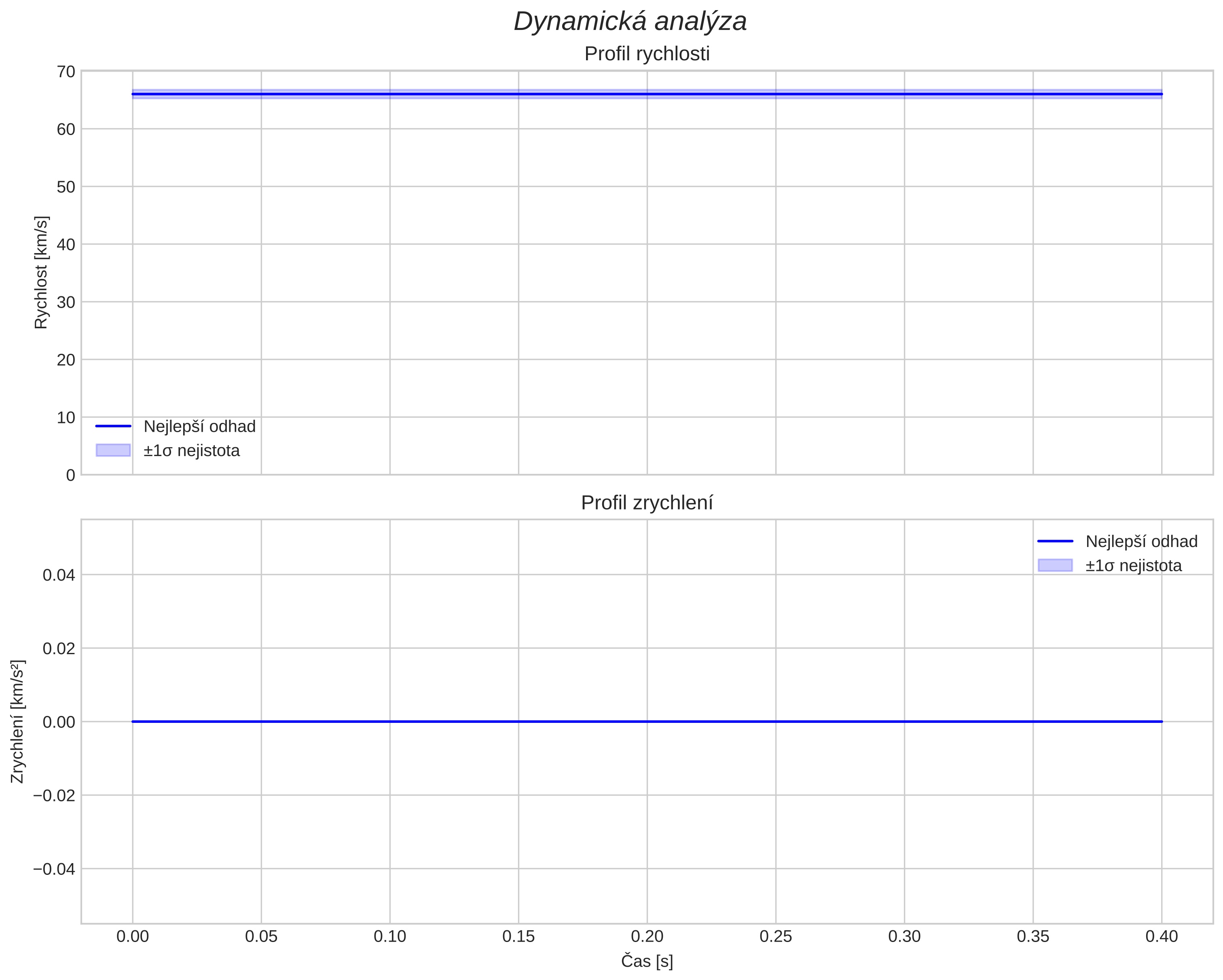 speed and acceleration