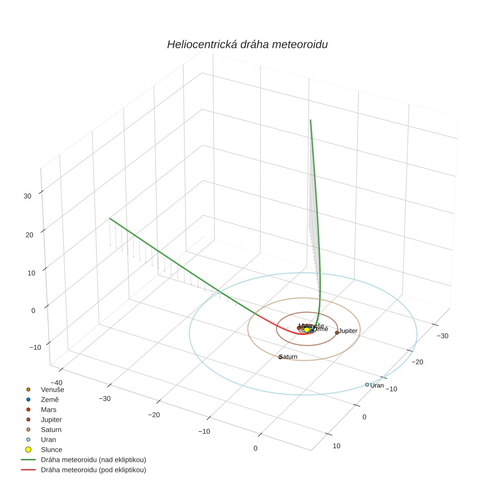 orbit plot
