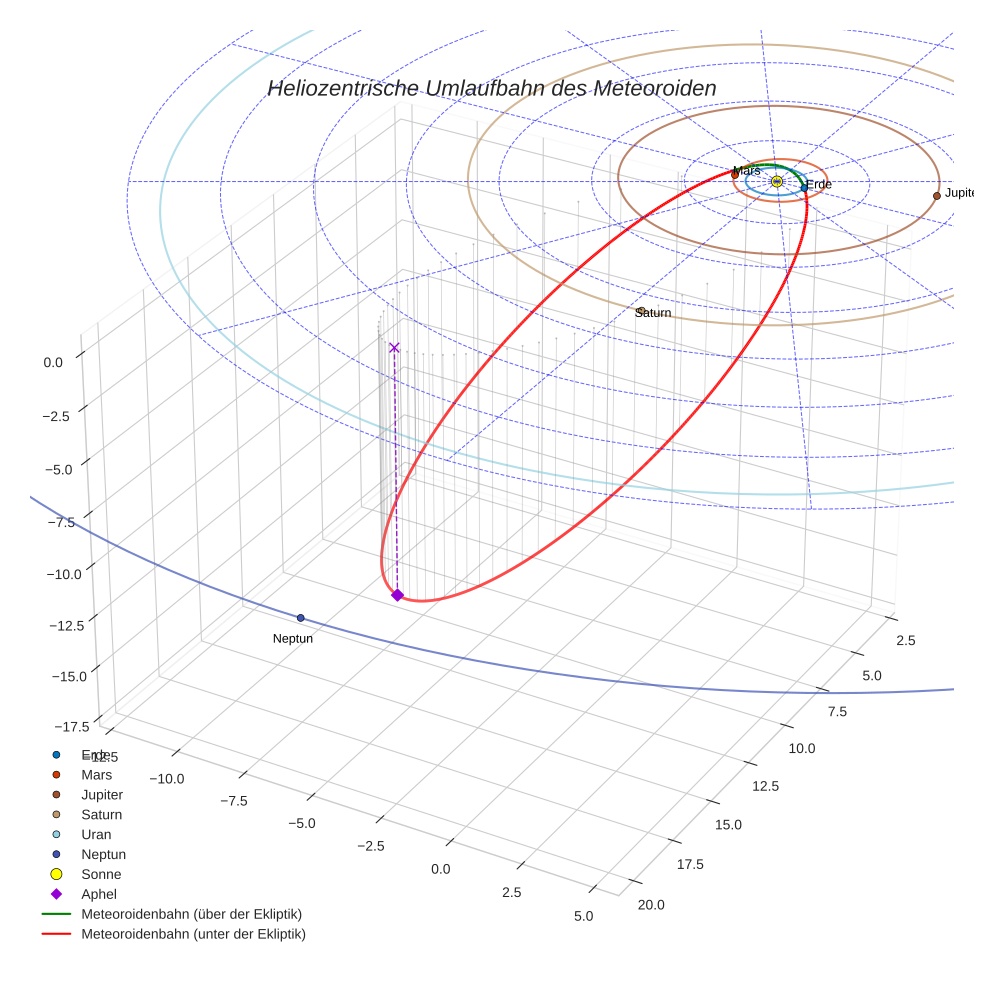 orbit plot